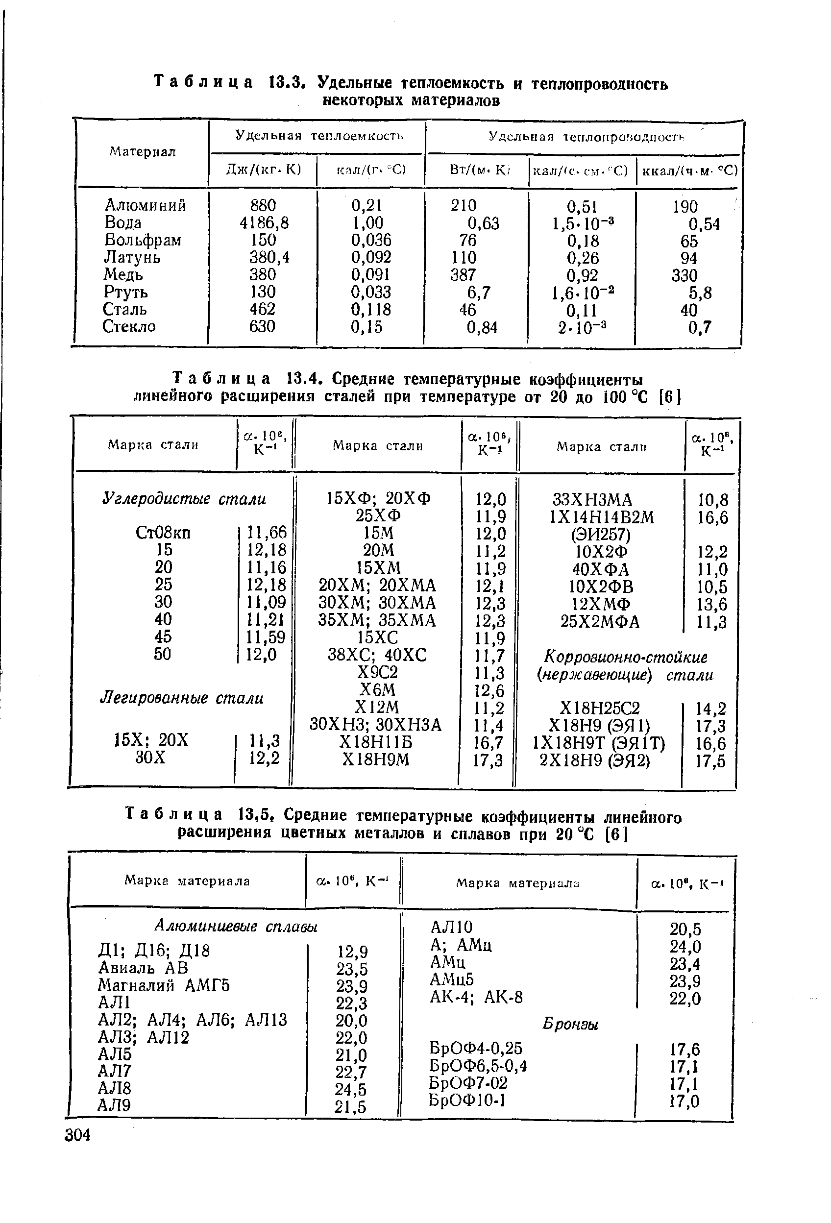Таблица 13.3. <a href="/info/12749">Удельные теплоемкость</a> и теплопроводность некоторых материалов
