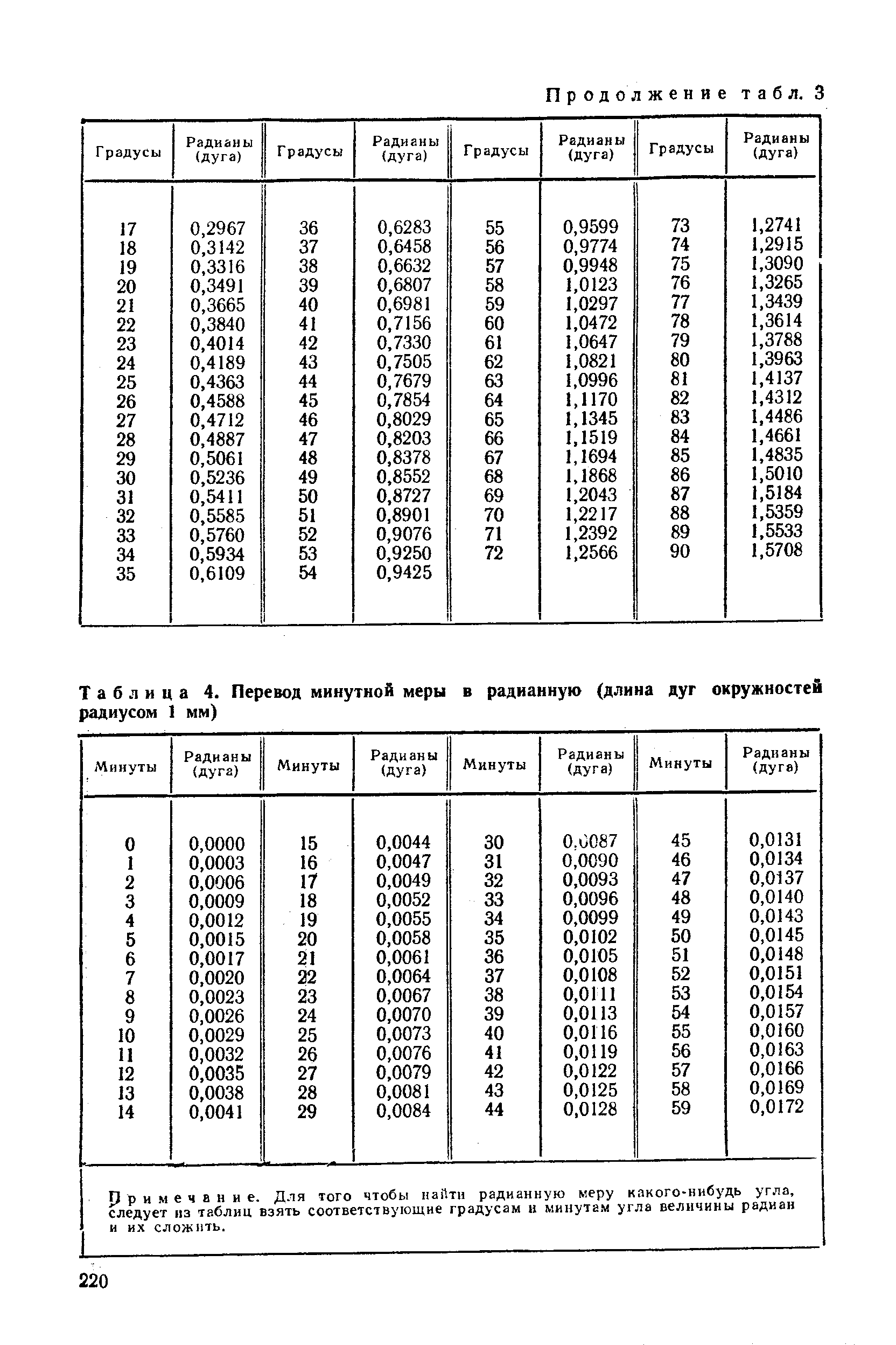 Таблица 4. Перевод минутной меры в радианную (длина дуг окружностей радиусом 1 мм)
