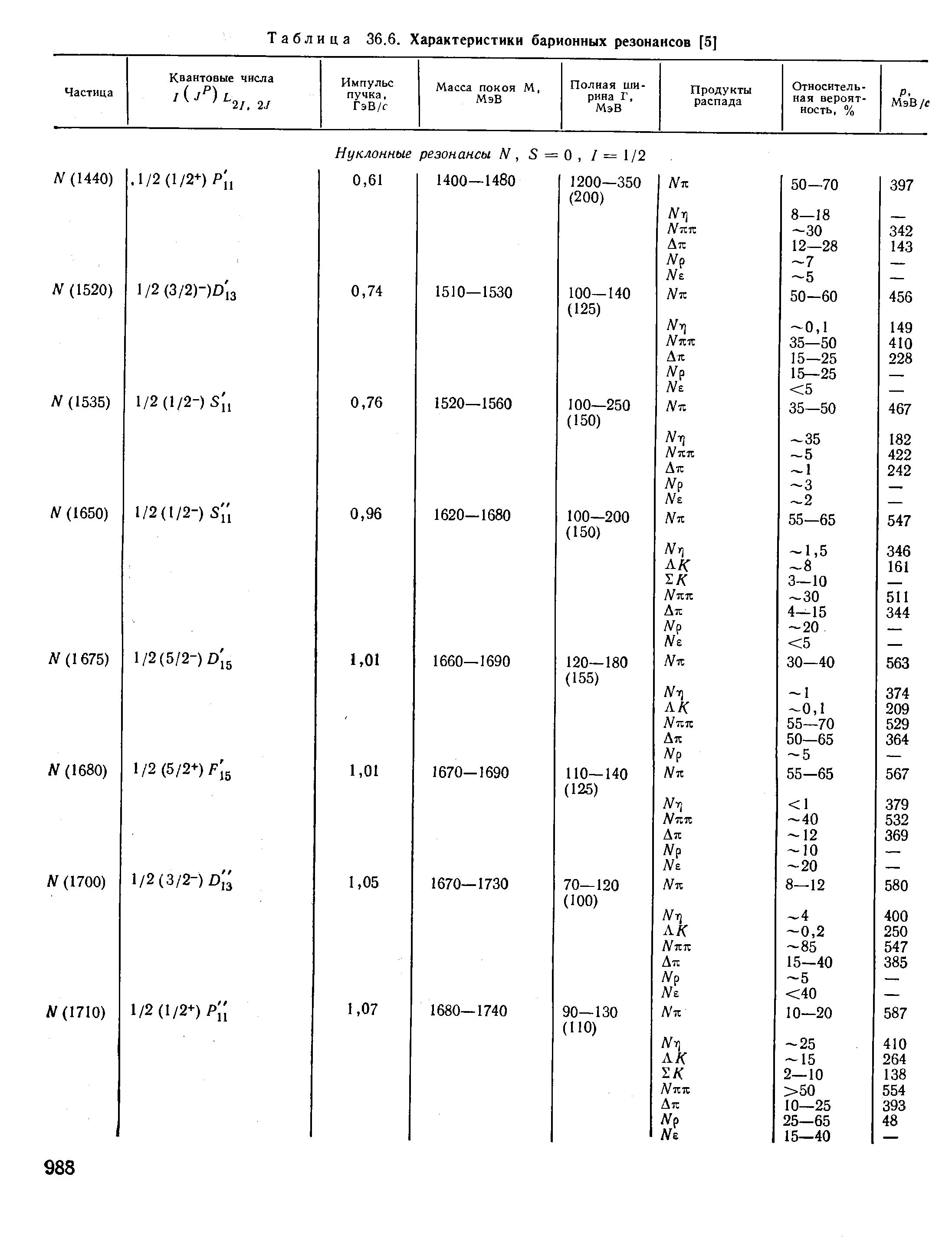 Таблица 36.6. Характеристики барионных резонансов [5]
