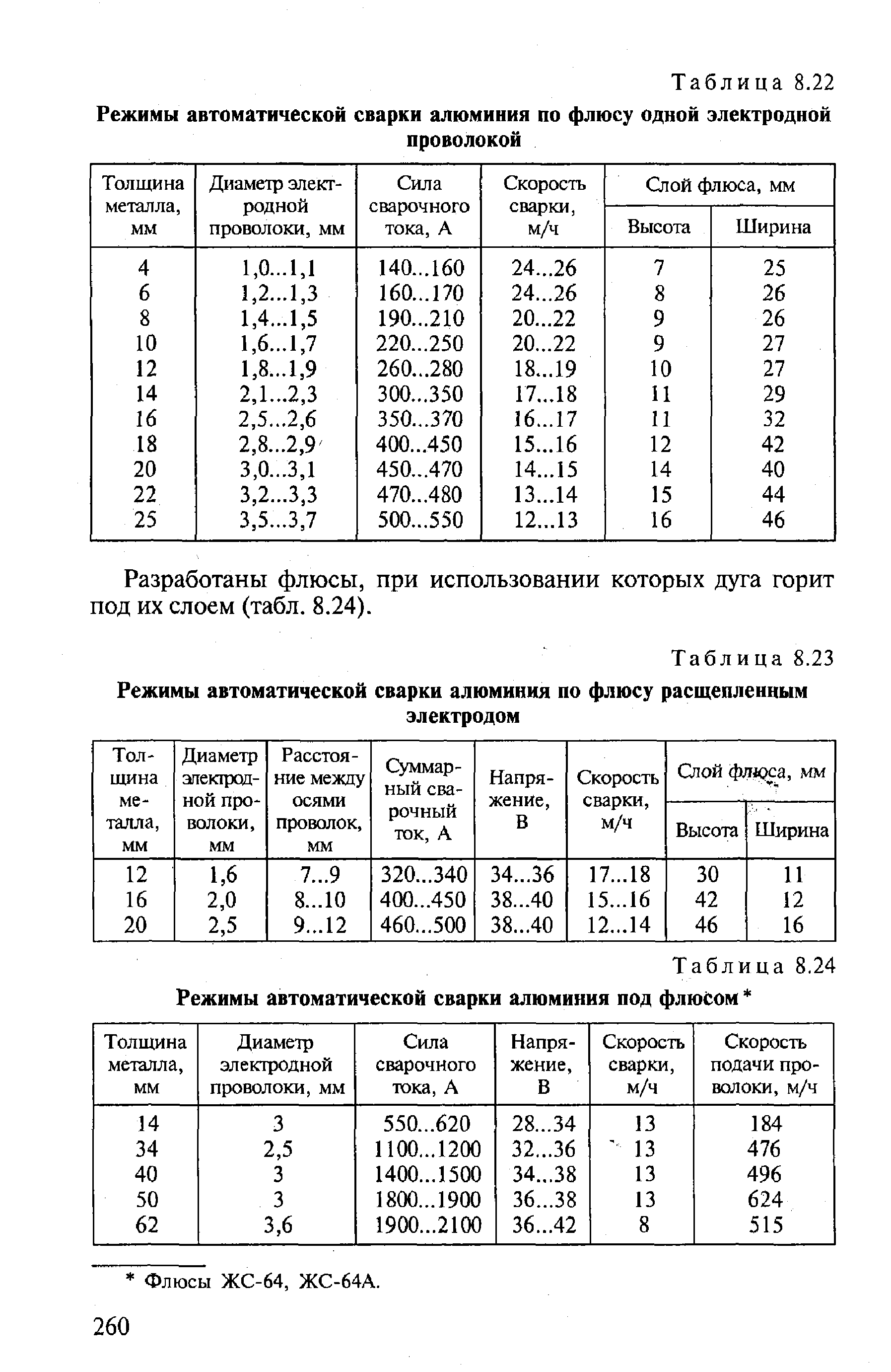 Таблица 8.24 Режимы автоматической сварки алюминия под флюсом 
