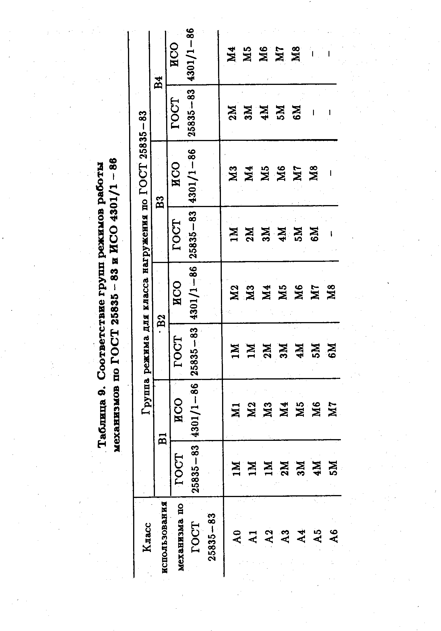 Таблица 9. Соответствие групп режимов работы механизмов по ГОСТ 25835 - 83 и ИСО 4301/1 86
