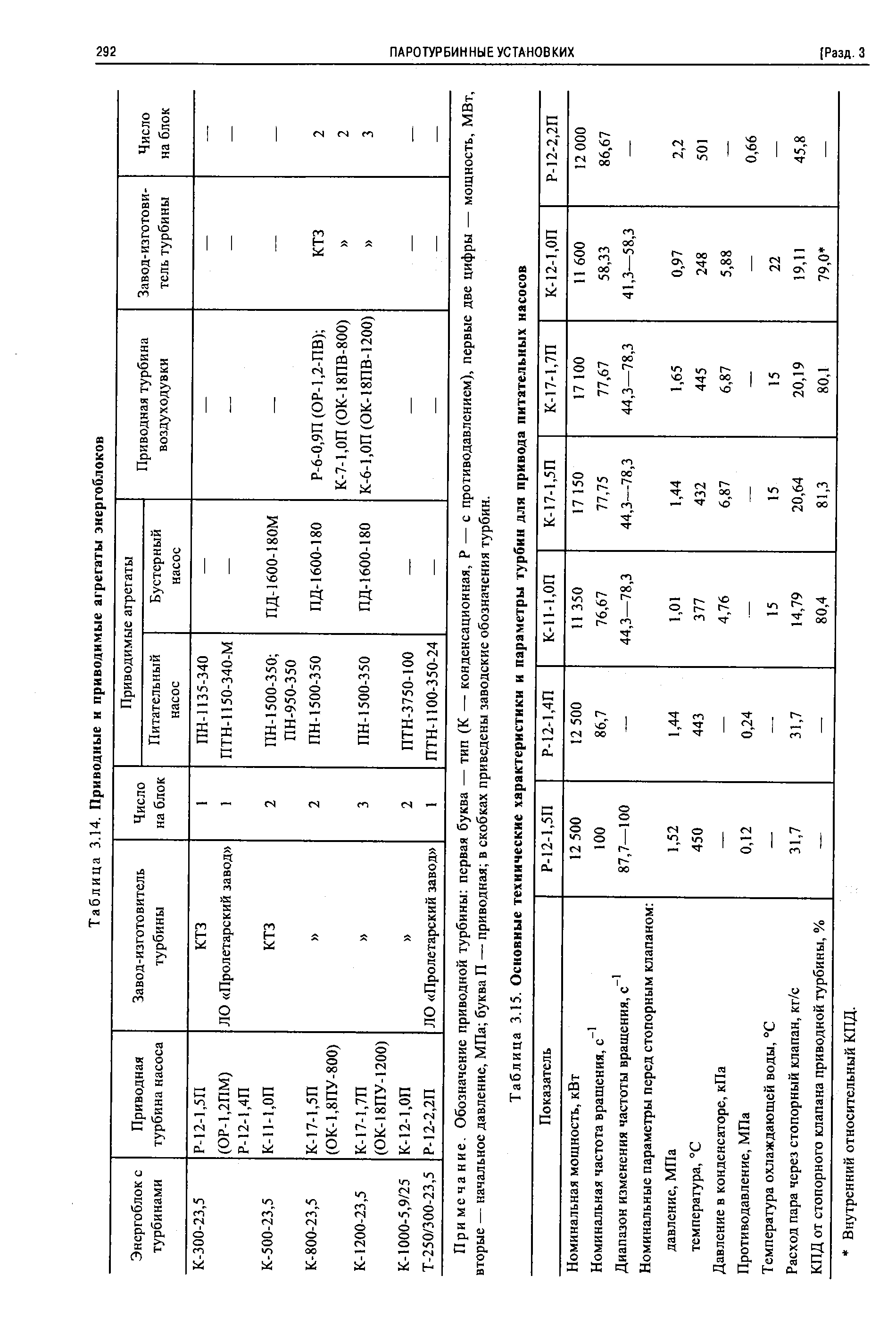 Таблица 3.15. <a href="/info/55350">Основные технические характеристики</a> и параметры турбин для привода питательных насосов
