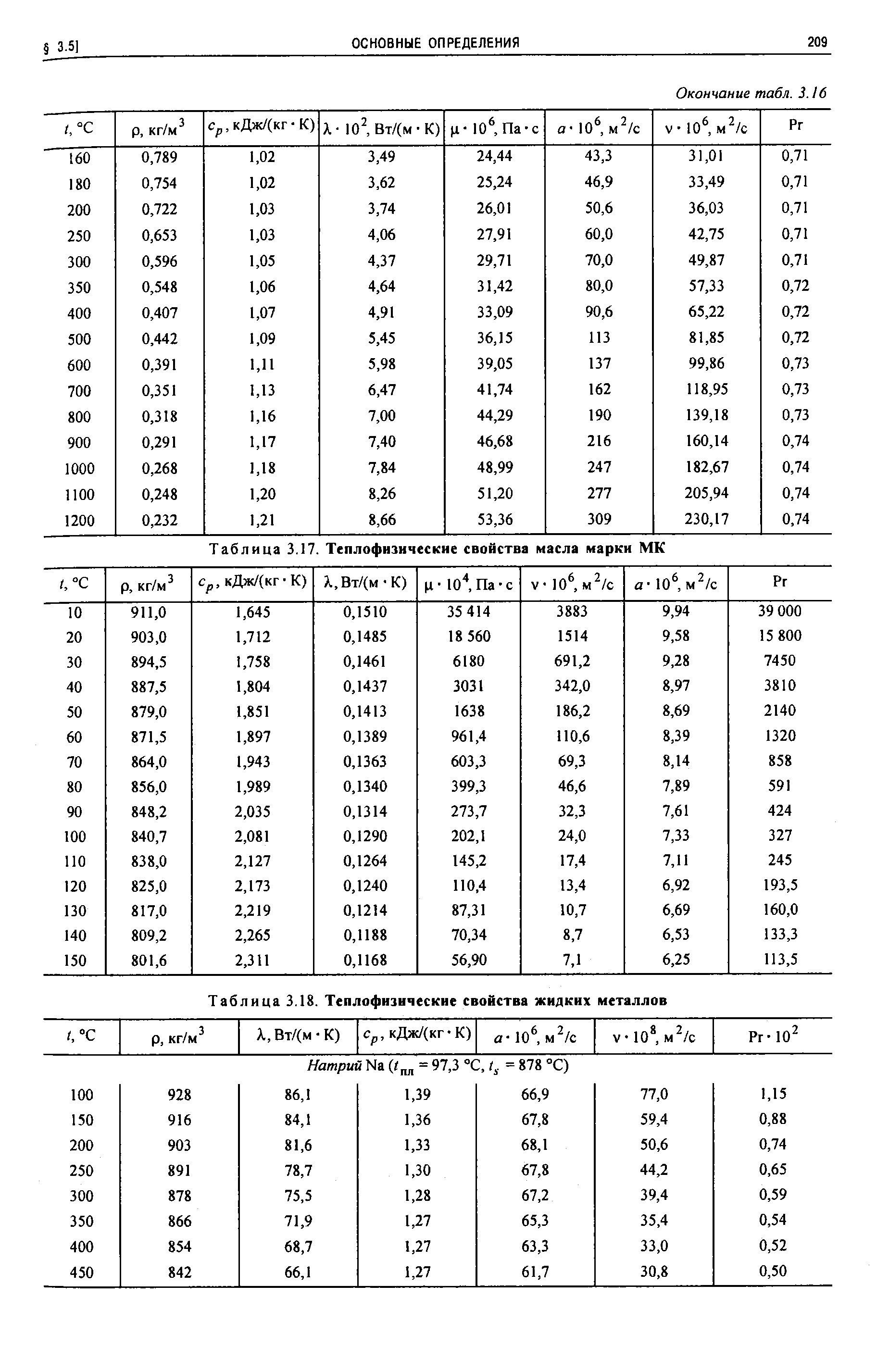 Таблица 3.18. <a href="/info/504268">Теплофизические свойства</a> жидких металлов
