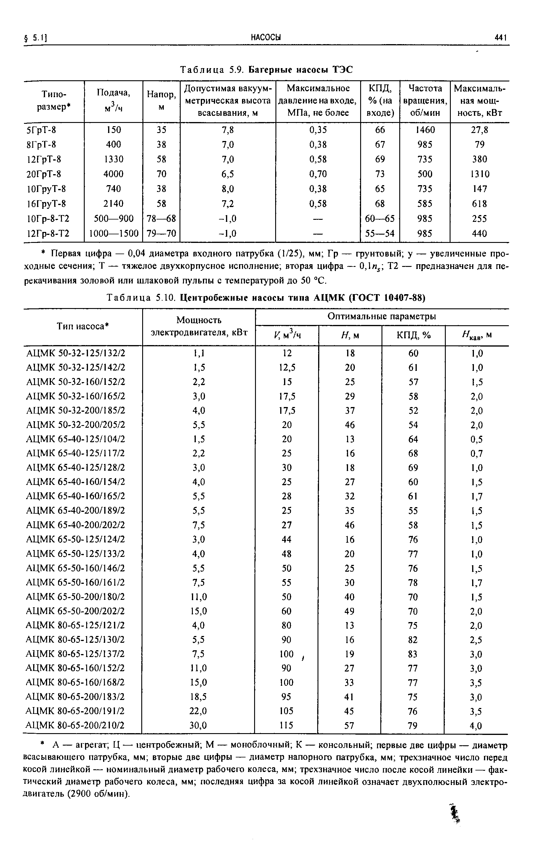 Таблица 5.10. Центробежные насосы типа АЦМК (ГОСТ 10407-88)
