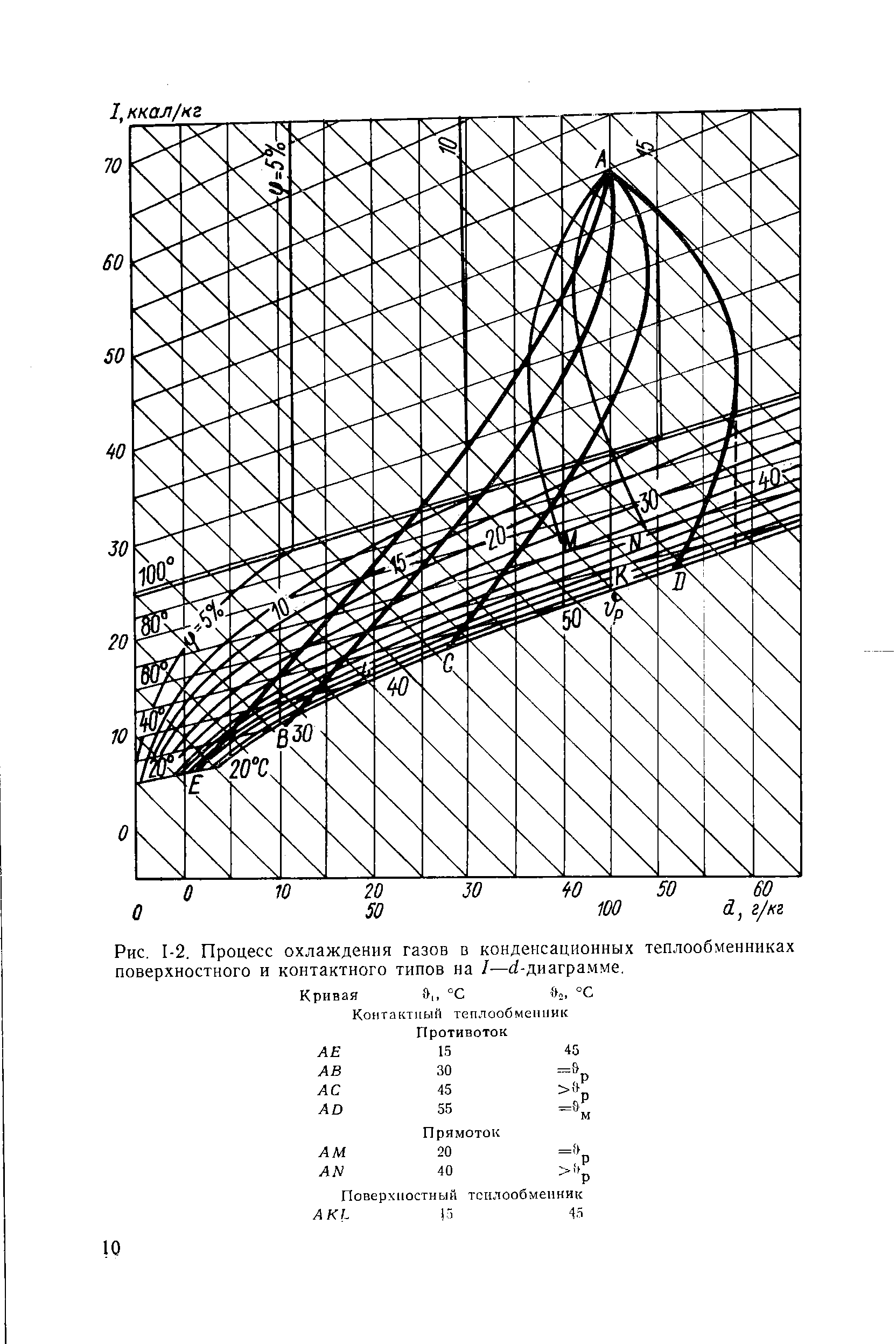 Рис. 1-2, Процесс <a href="/info/432800">охлаждения газов</a> в конденсационных теплообменниках поверхностного и контактного типов на I—rf-диаграмме.
