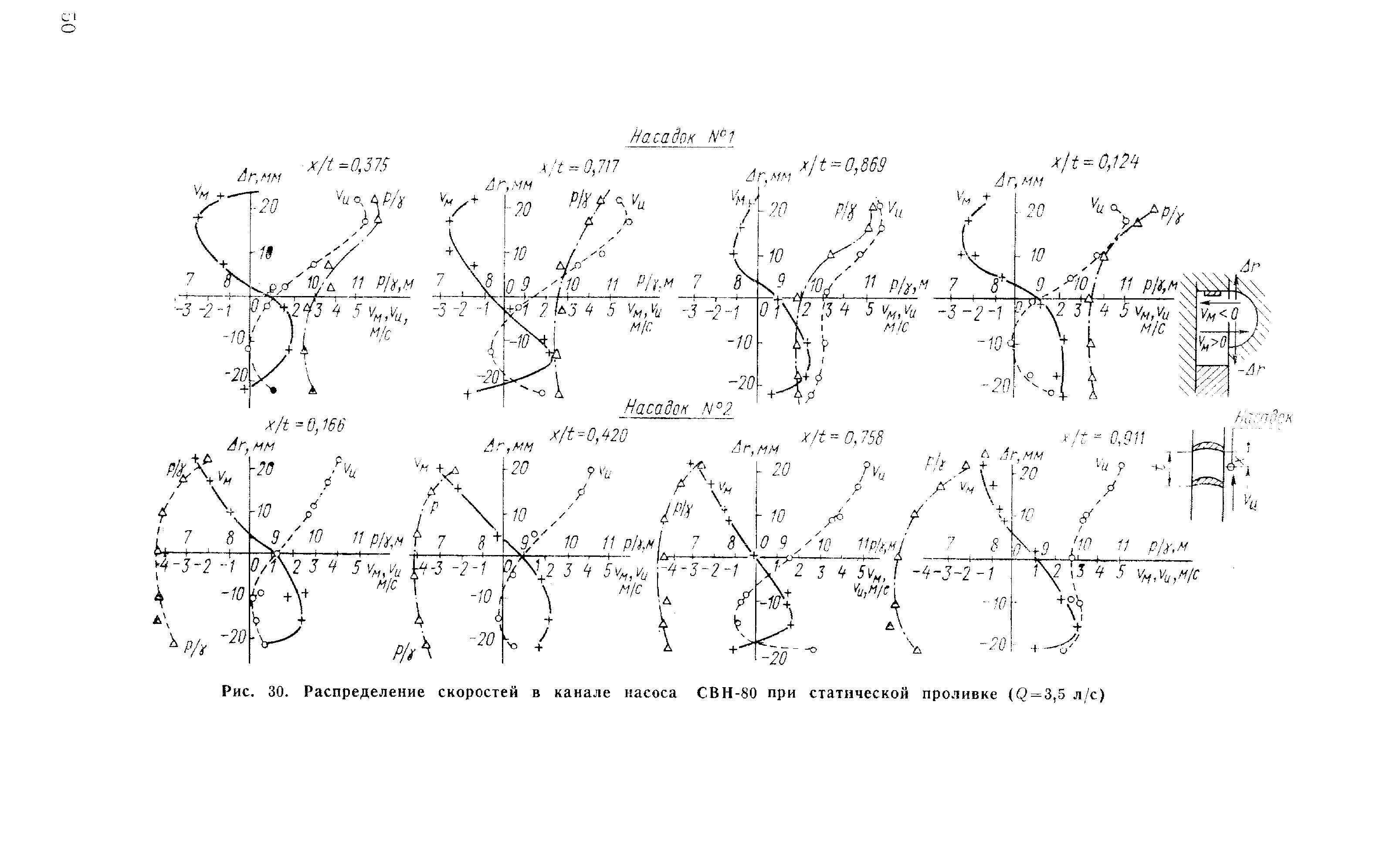 Рис. 30. <a href="/info/20718">Распределение скоростей</a> в канале насоса СВН-80 при статической проливке ( = 3,5 л/с)
