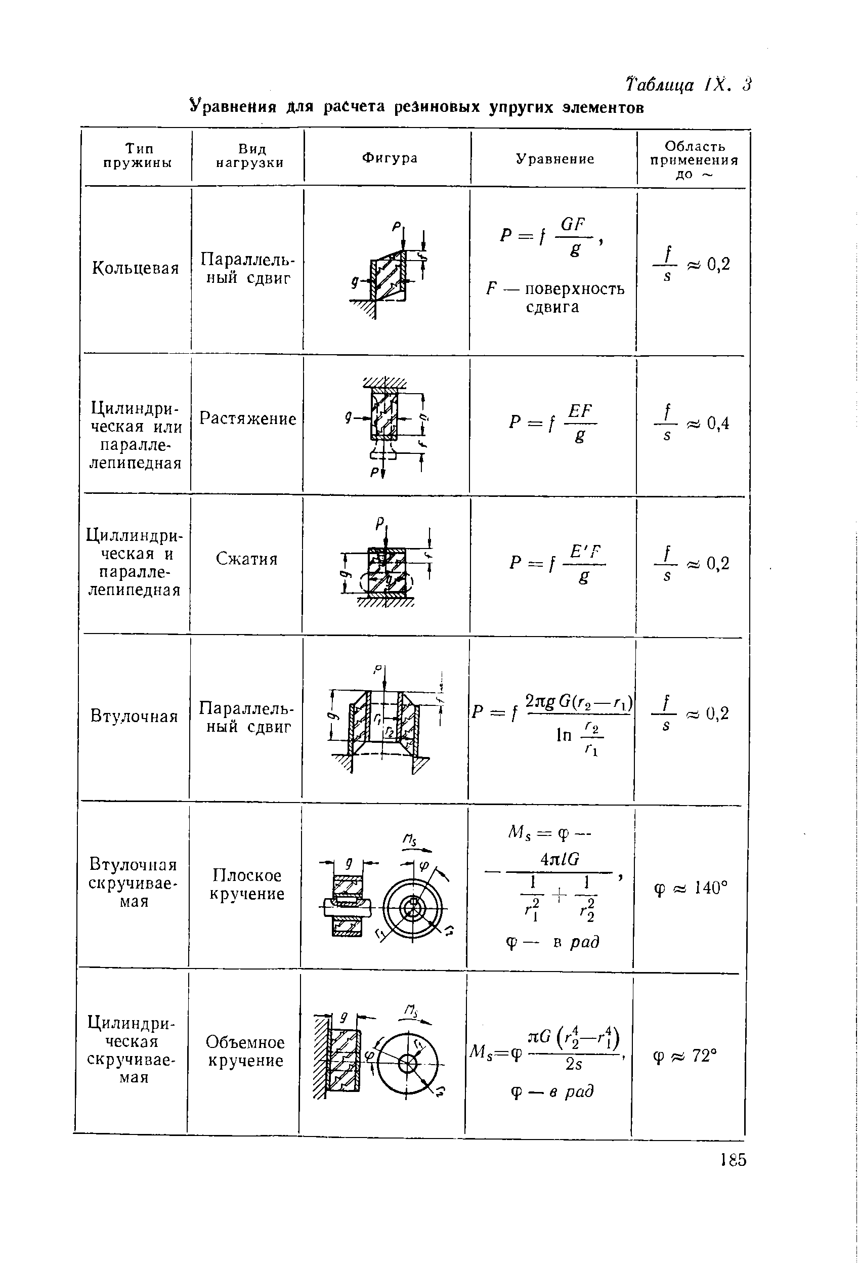 Таблица IX. 3 Уравнения Для расчета резиновых упругих элементов
