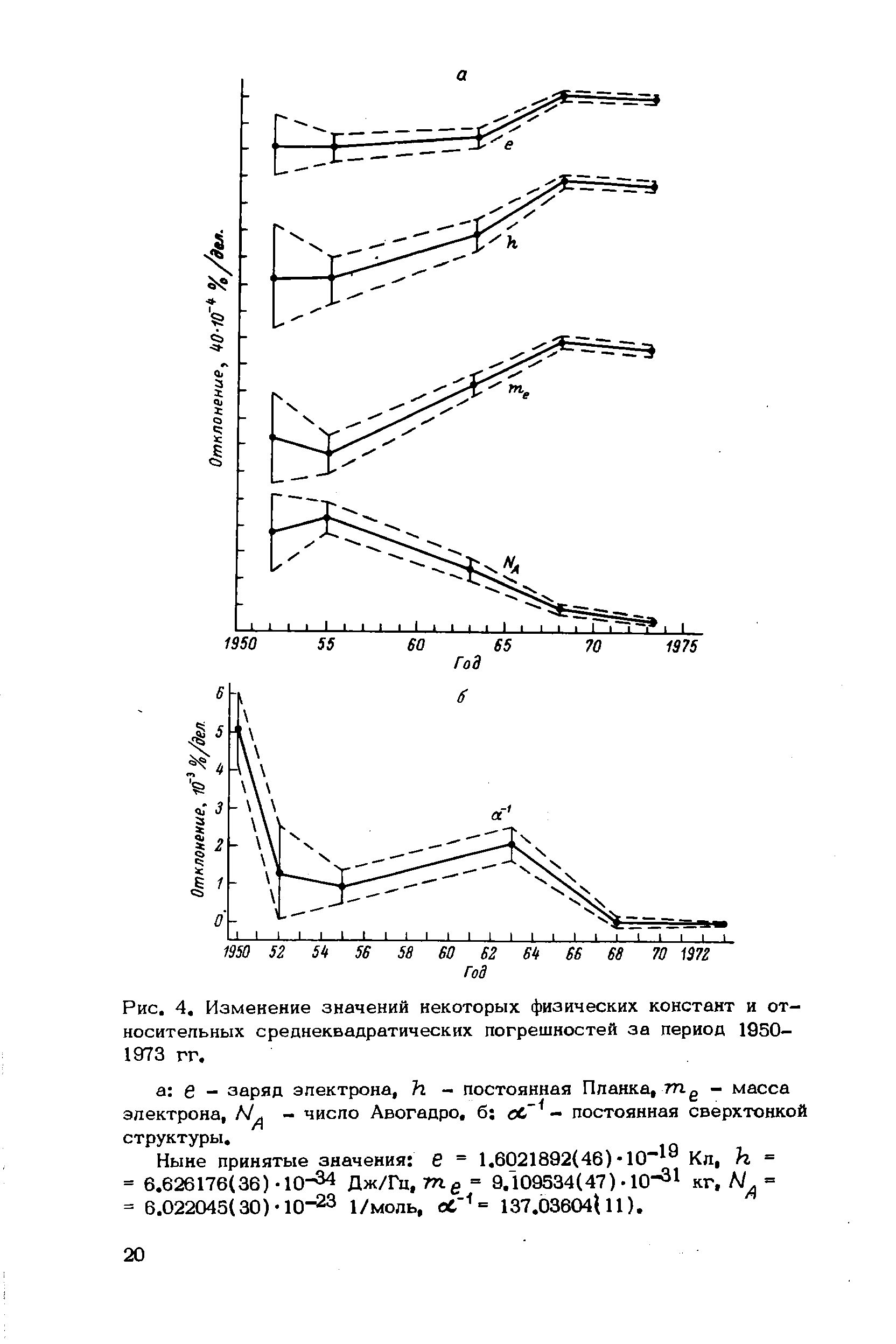 Рис. 4. Изменение значений некоторых физических констант и относительных среднеквадратических погрешностей за период 1950-1973 гг.
