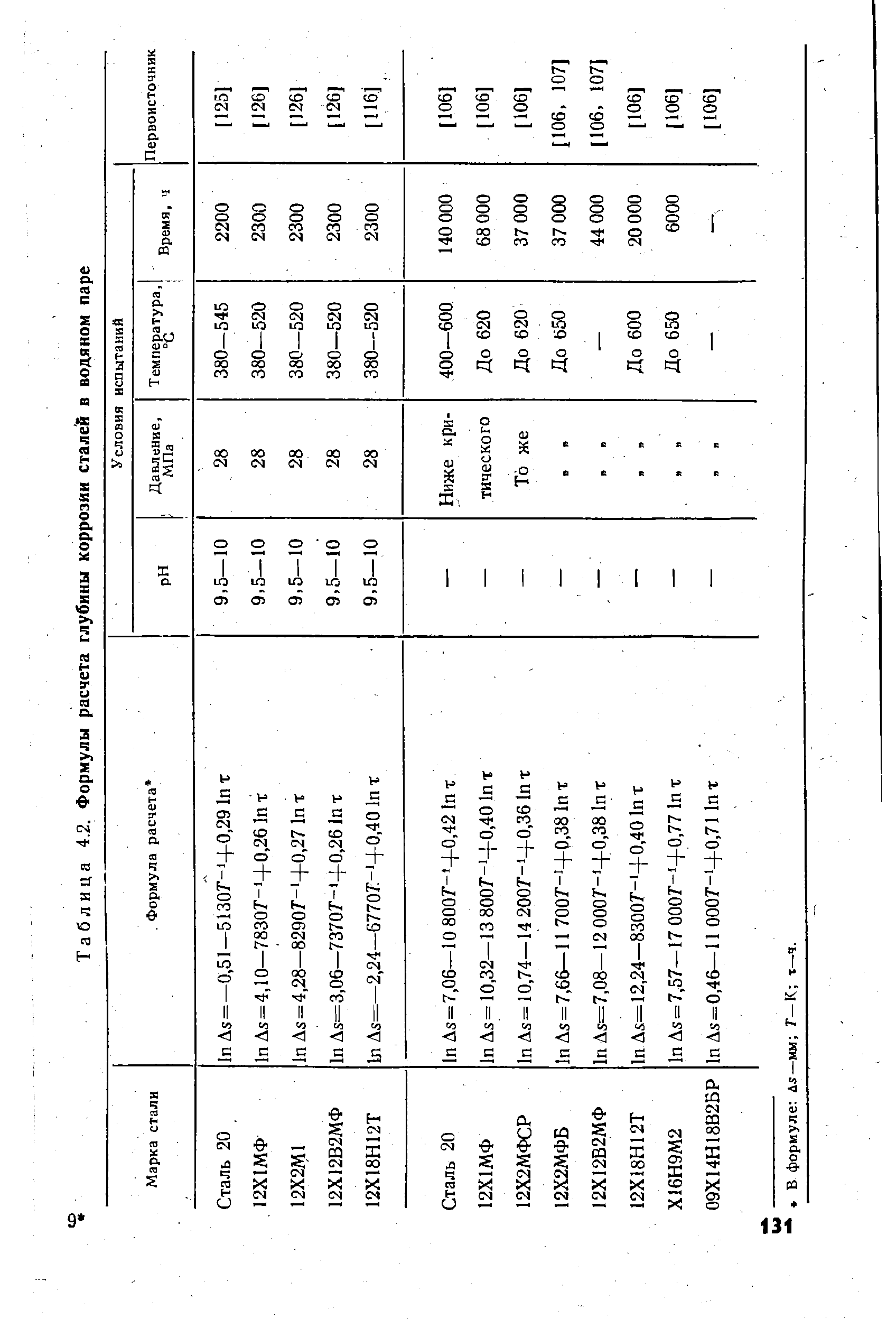 Таблица 4.2. Формулы расчета <a href="/info/148495">глубины коррозии</a> сталей в водяном паре
