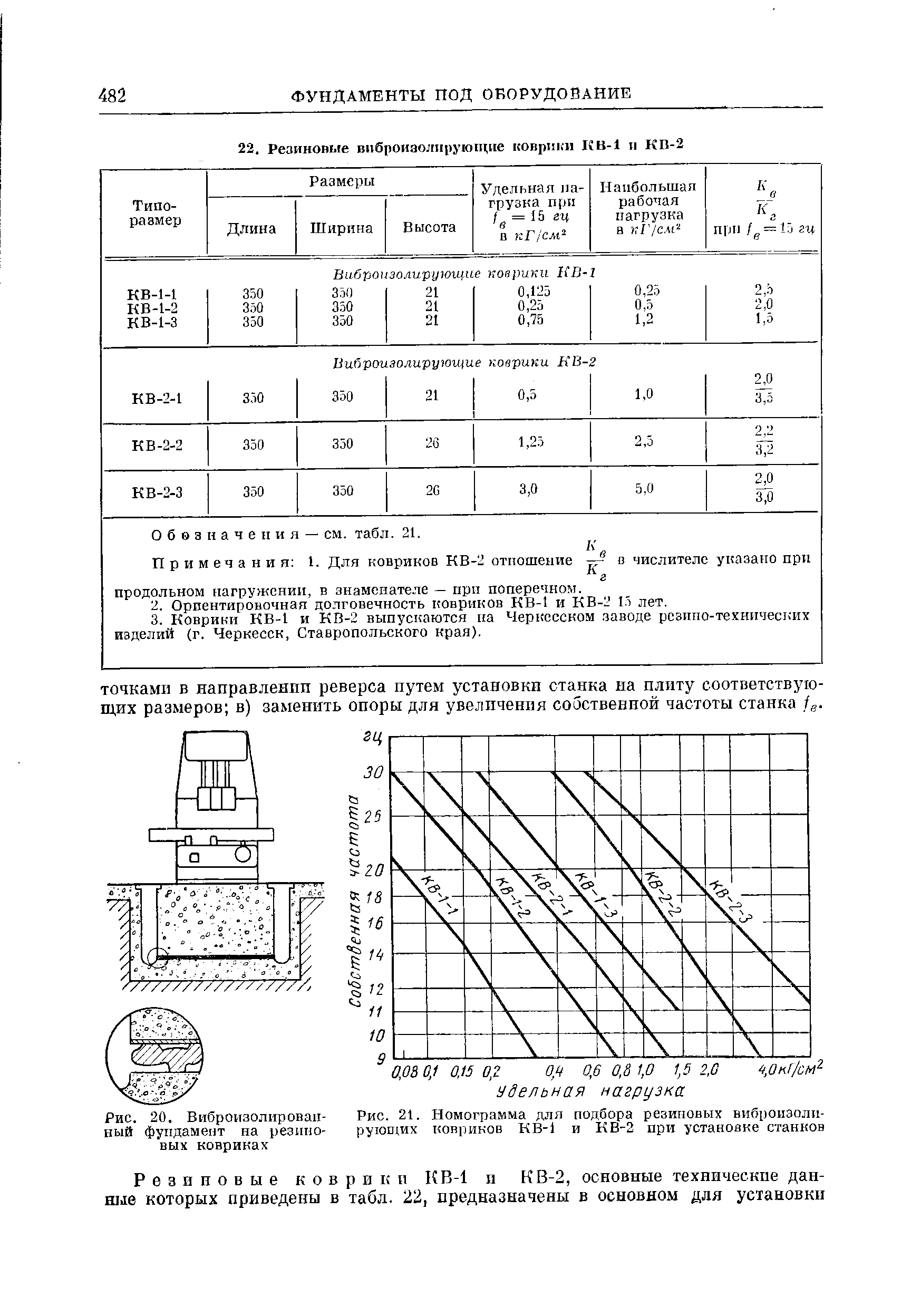 Рис. 21, Номограмма для подбора резиновых виброиэоли-рующих ковриков КВ-1 и КВ-2 при установке станков
