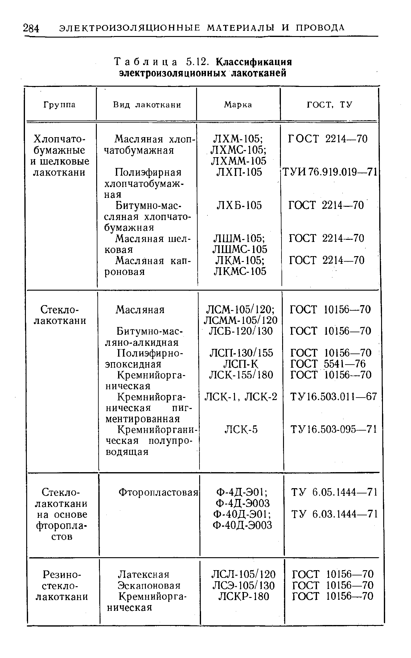 Таблица 5.12. Классификация электроизоляционных лакотканей

