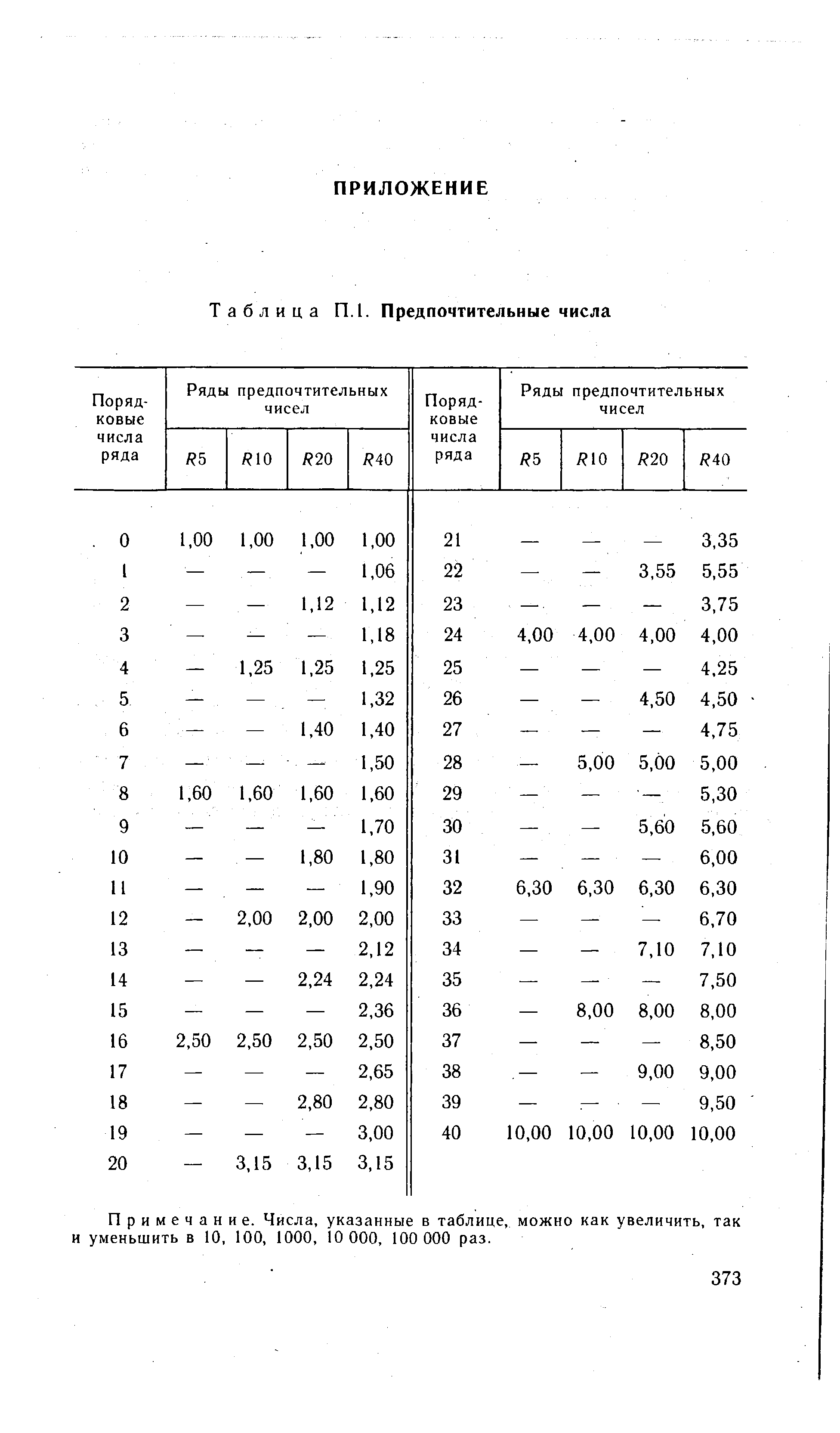 Таблица П.1. Предпочтительные числа
