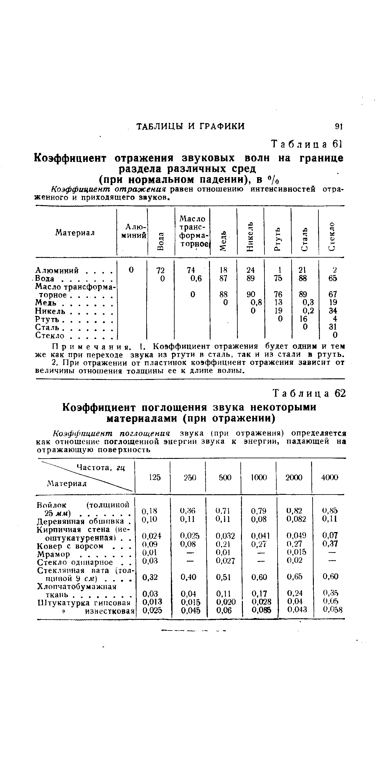 Таблица 62 <a href="/info/19435">Коэффициент поглощения звука</a> некоторыми материалами (при отражении)

