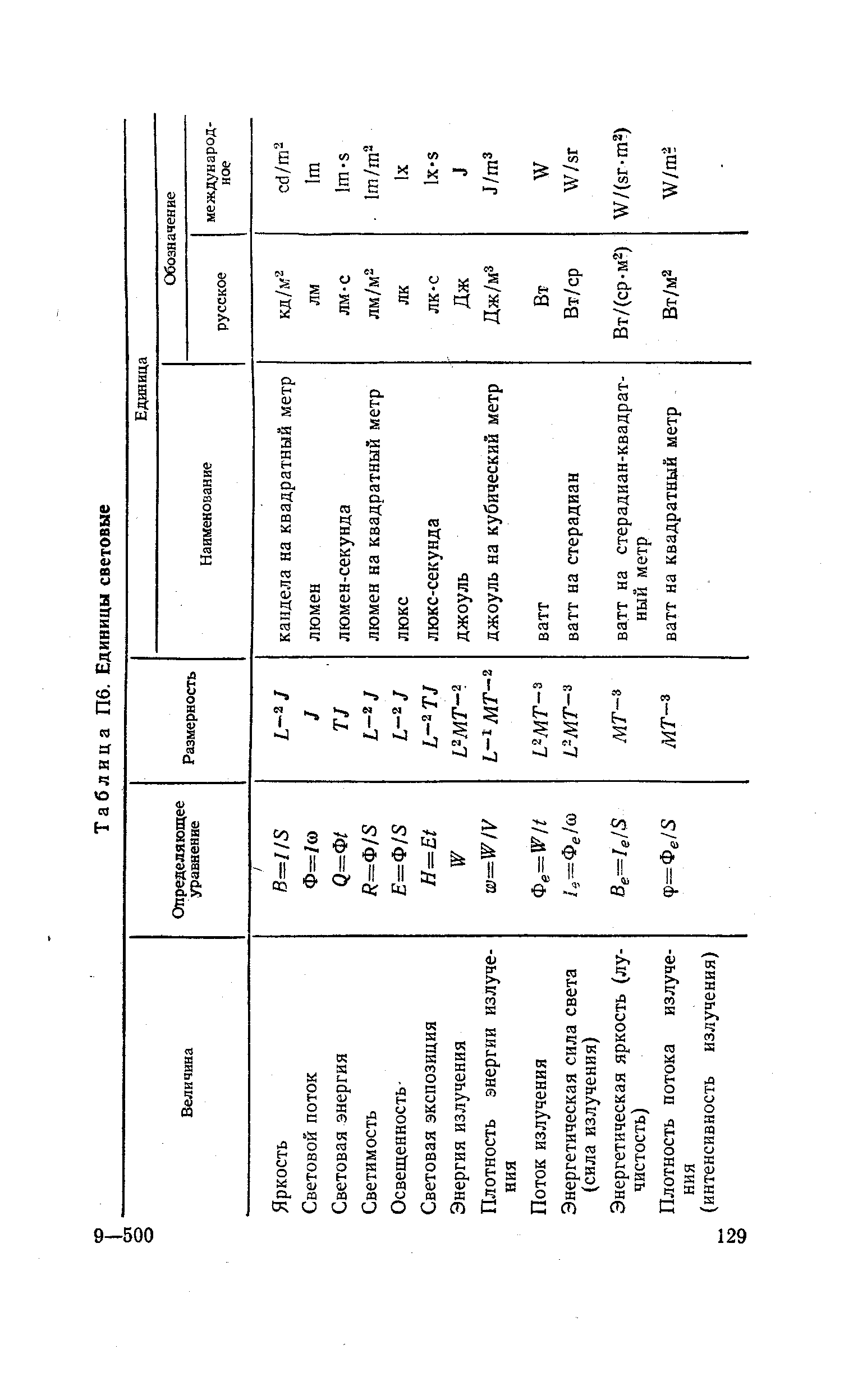 Таблица П6. Единицы световые
