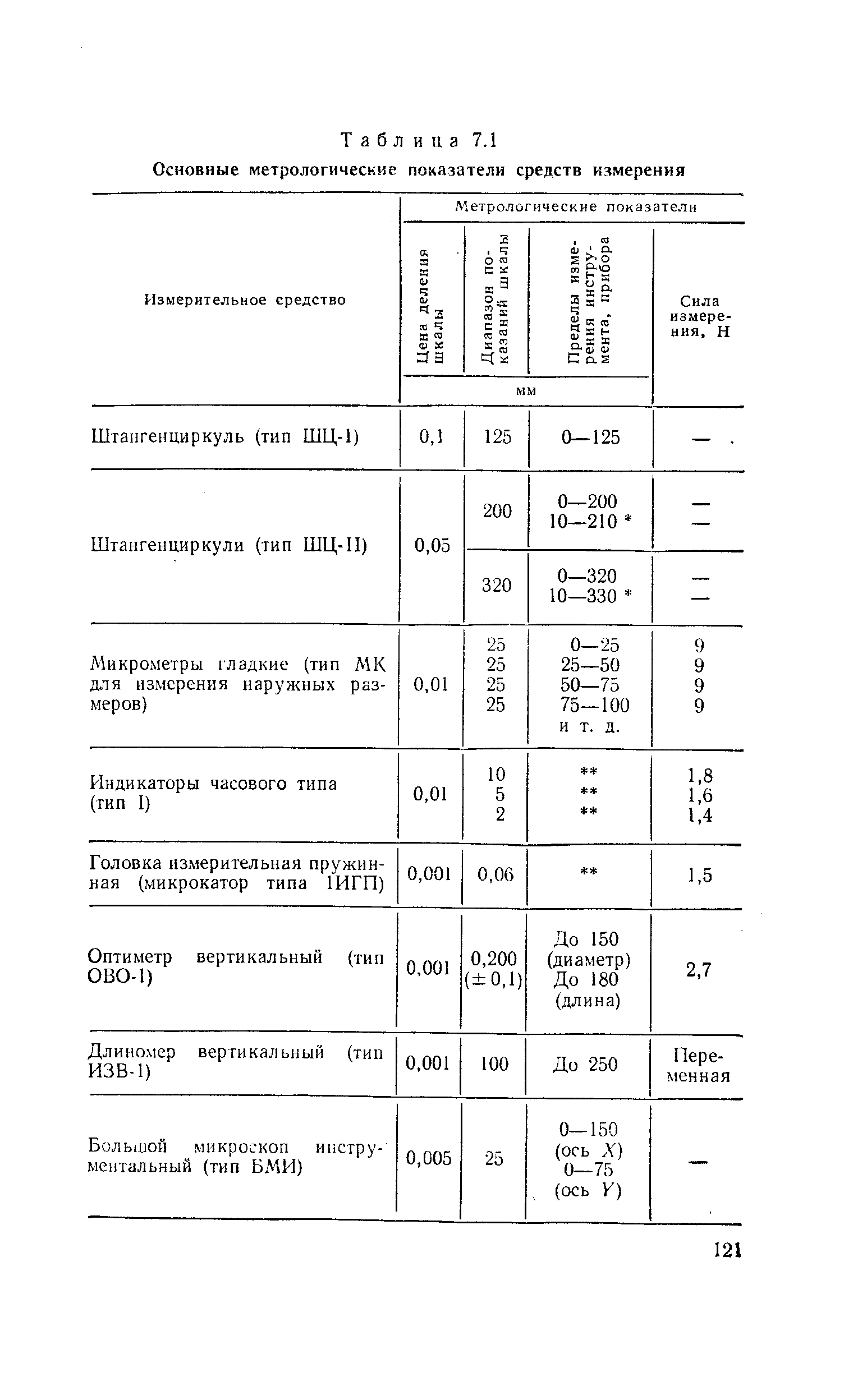 Таблица 7.1 Основные метрологические показатели средств измерения
