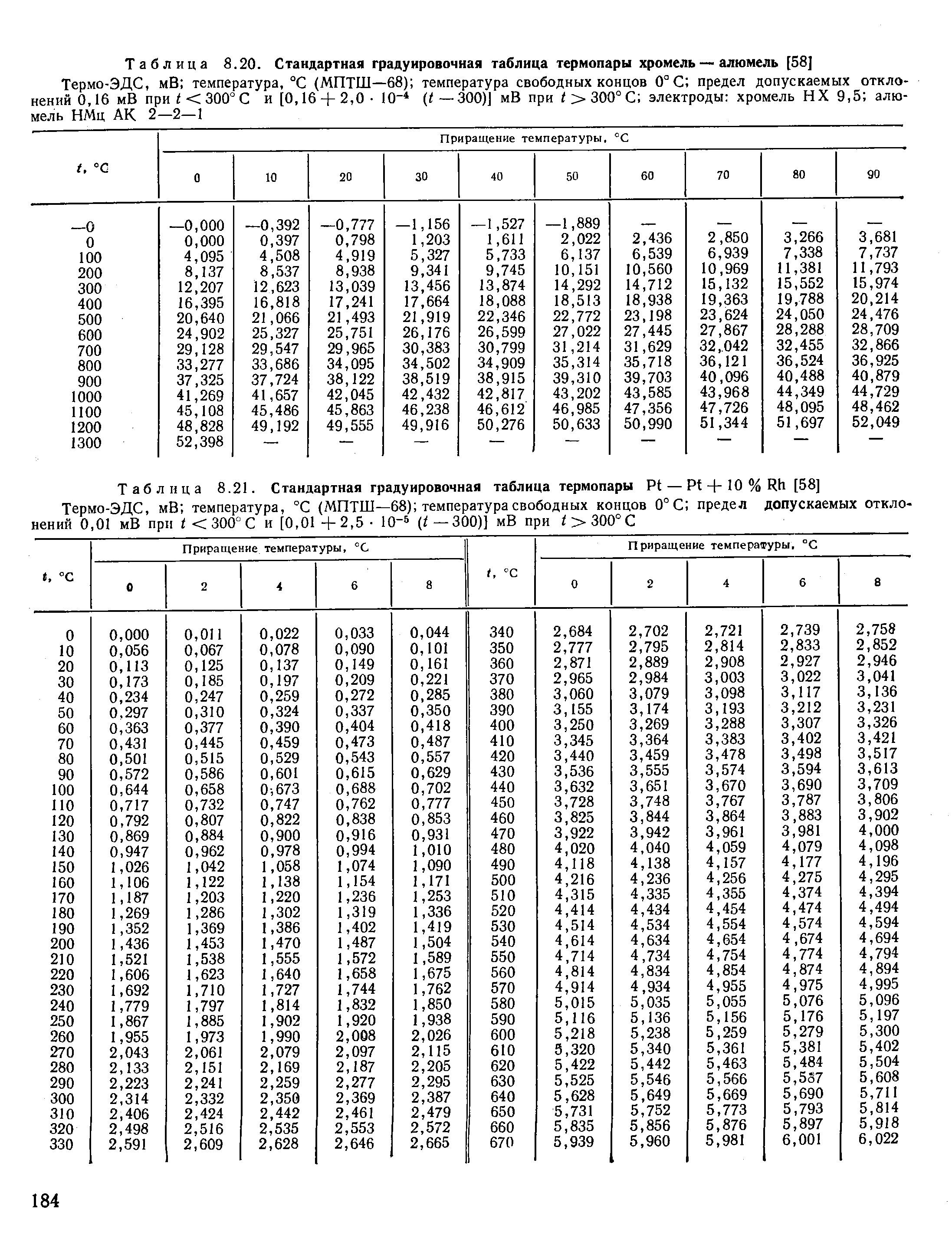 Таблица 8.21. <a href="/info/276545">Стандартная градуировочная таблица</a> термопары Pt — Pt + 10 % Rh [58]
