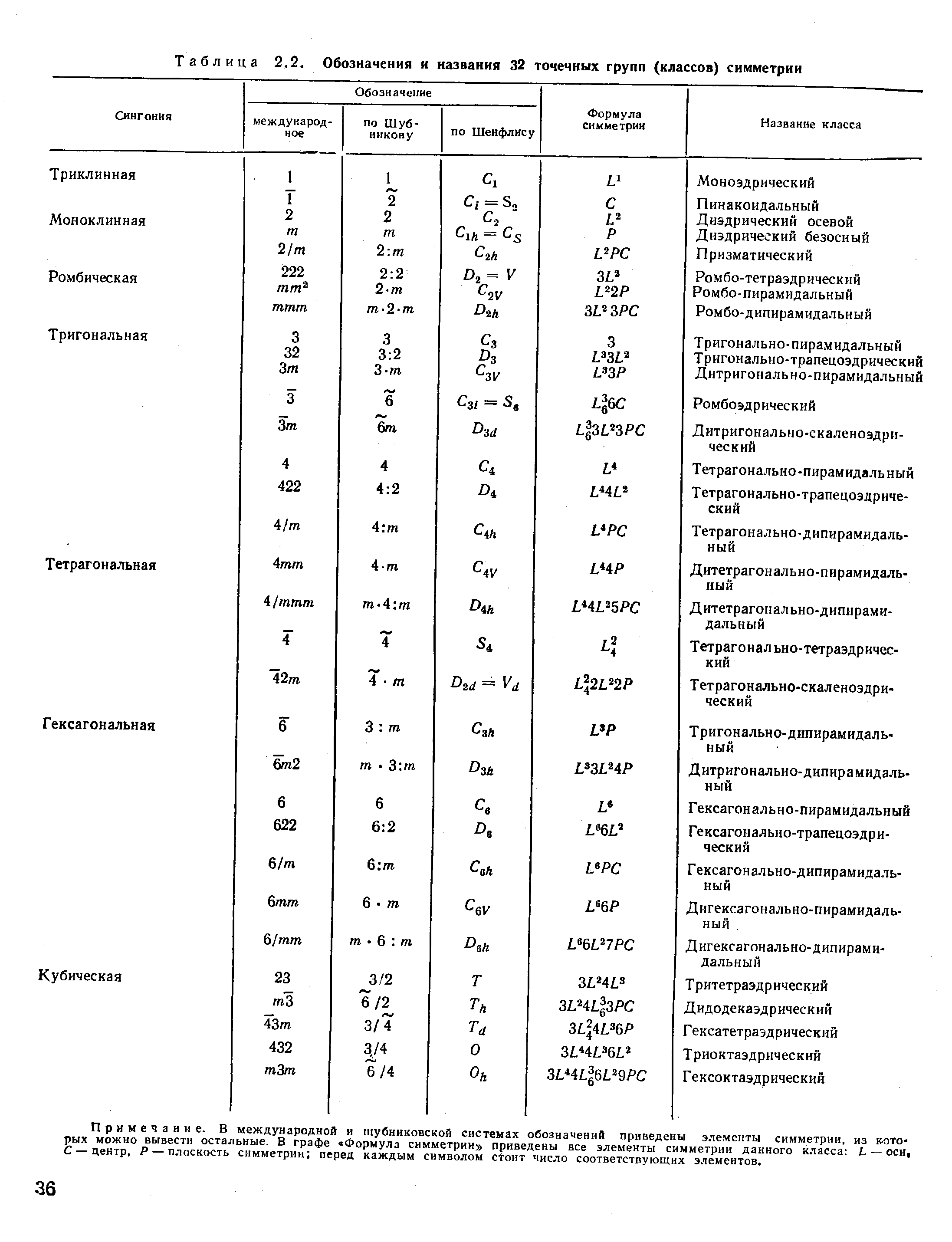 Таблица 2.2. Обозначения и названия 32 точечных групп (классов) симметрии
