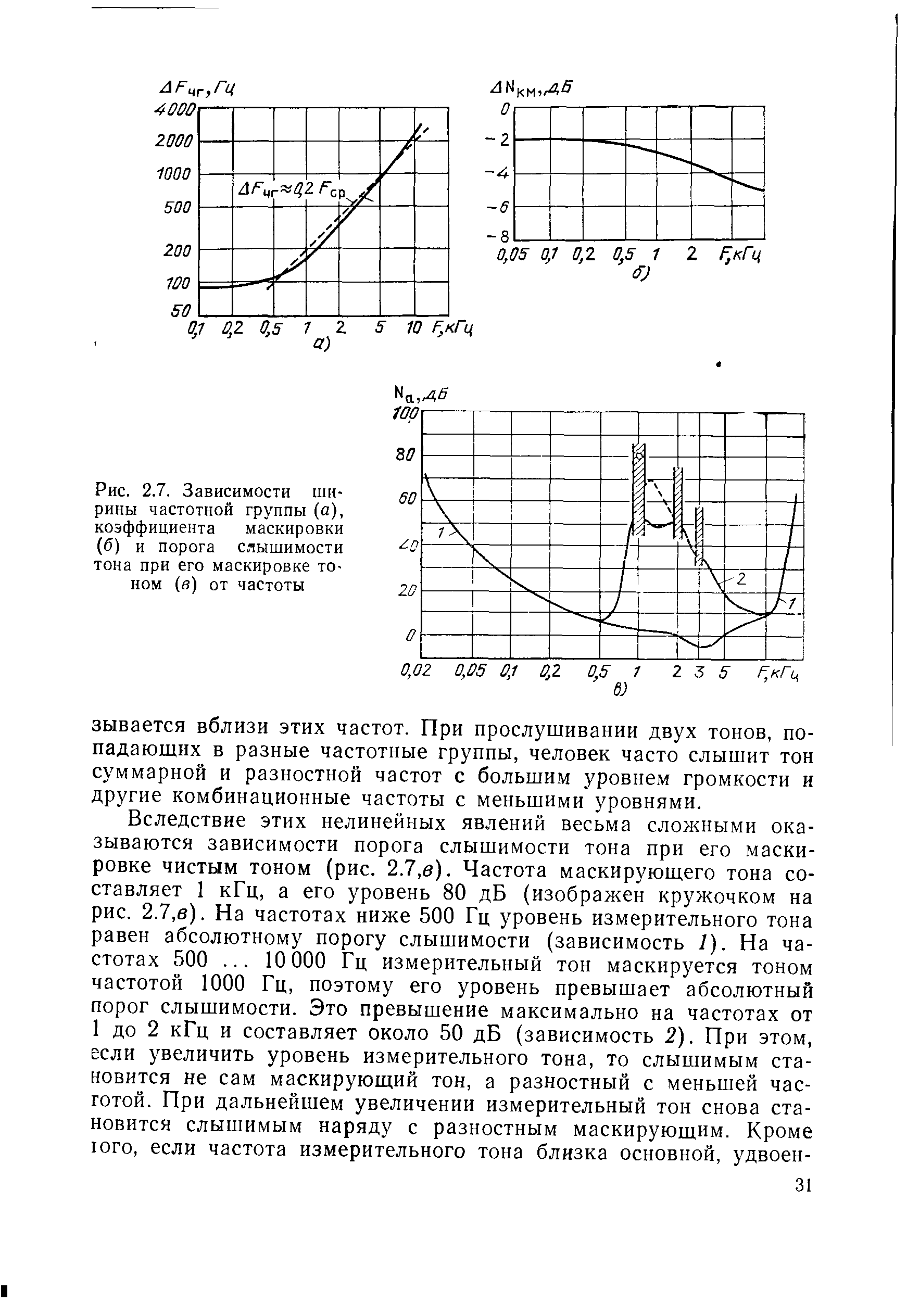 Рис. 2.7. Зависимости ширины частотной группы (а), коэффициента маскировки (б) и <a href="/info/19466">порога слышимости</a> тона при его маскировке тоном (а) от частоты
