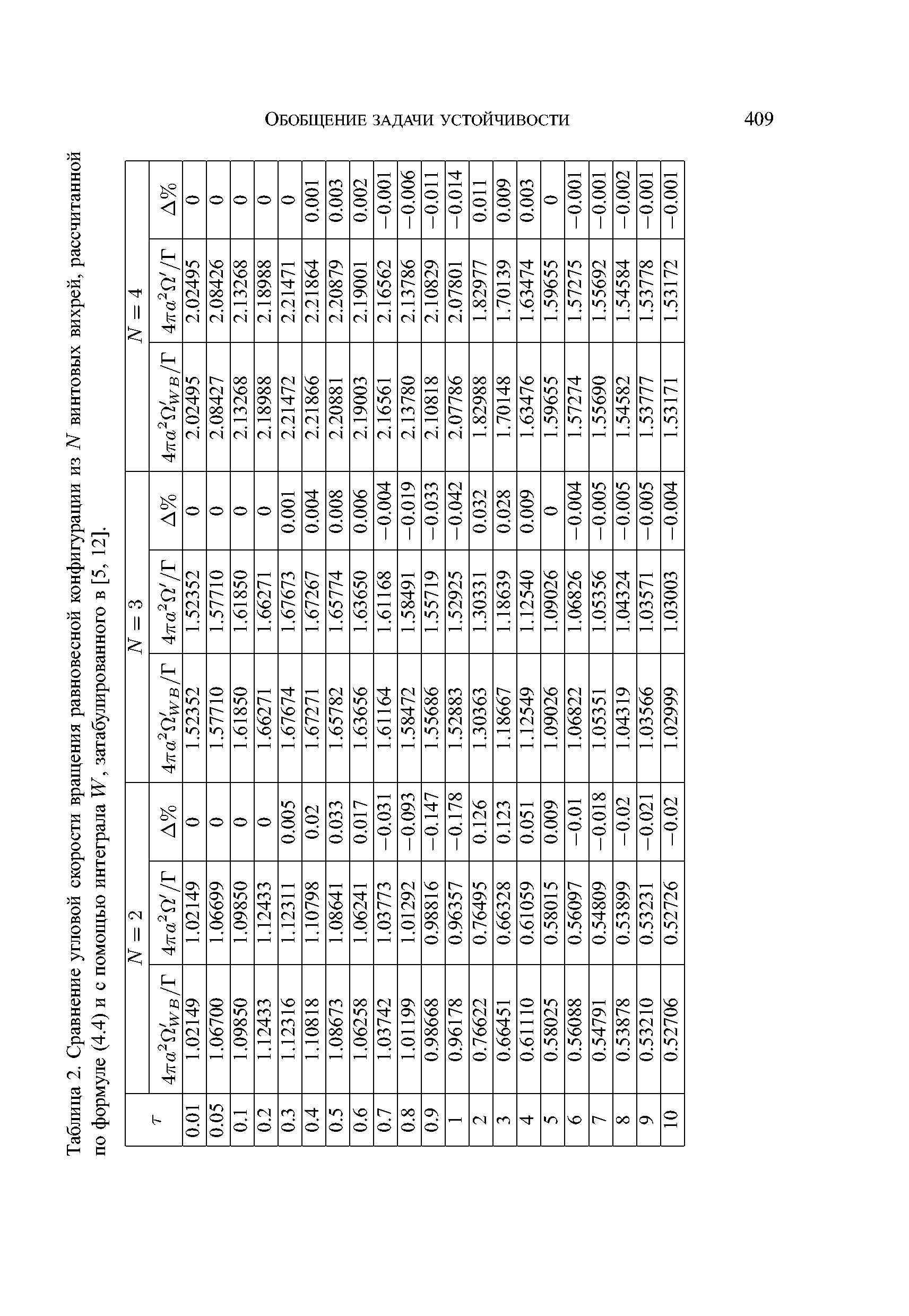 Таблица 2, Сравнение угловой скорости вращения равновесной конфигурации из N <a href="/info/202370">винтовых вихрей</a>, рассчитанной по формуле (4,4) и с помощью интеграла У, затабулированного в [5, 12],
