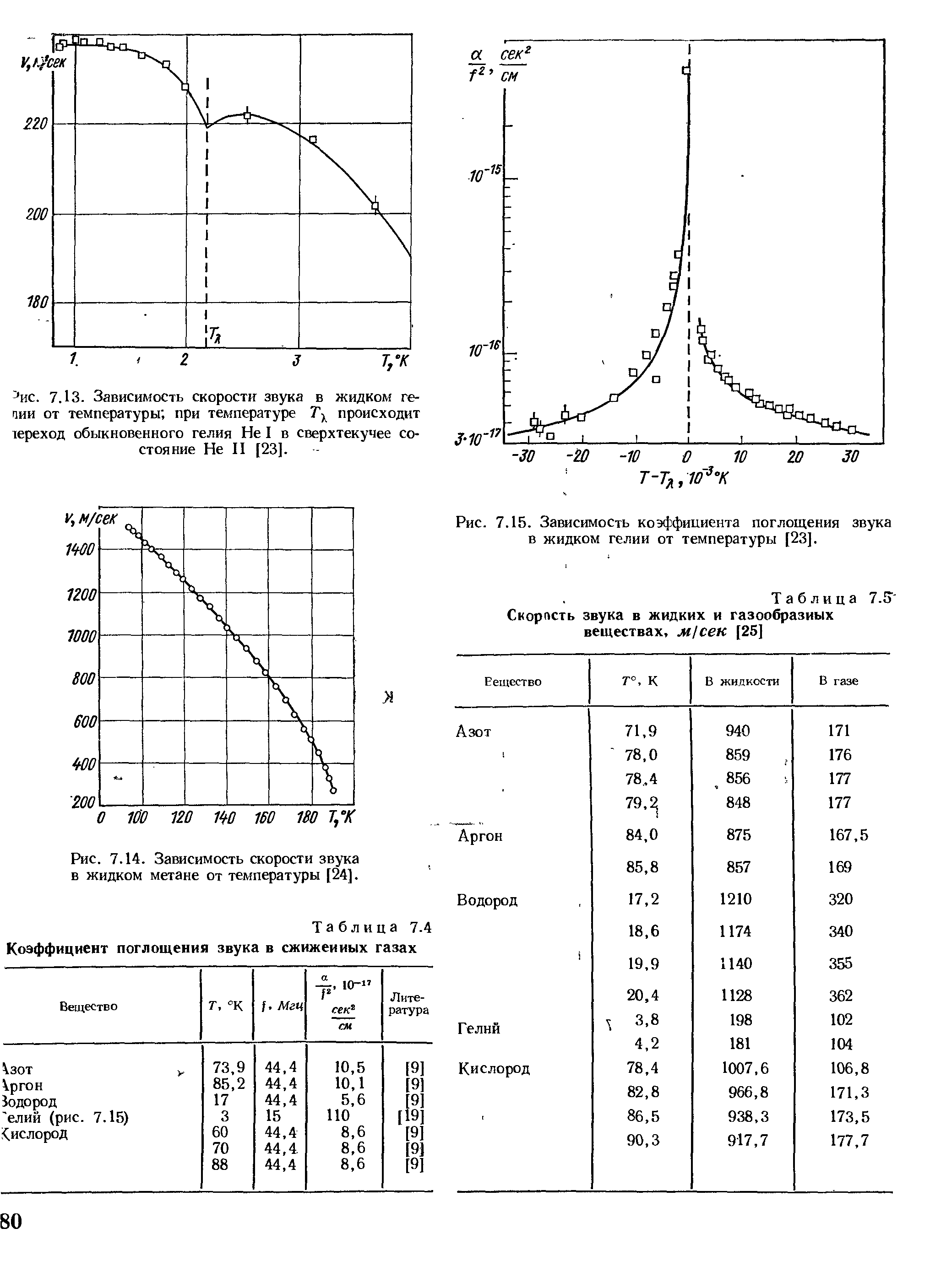 Таблица 7.4 Коэффициент поглощения звука в сжижеииых газах
