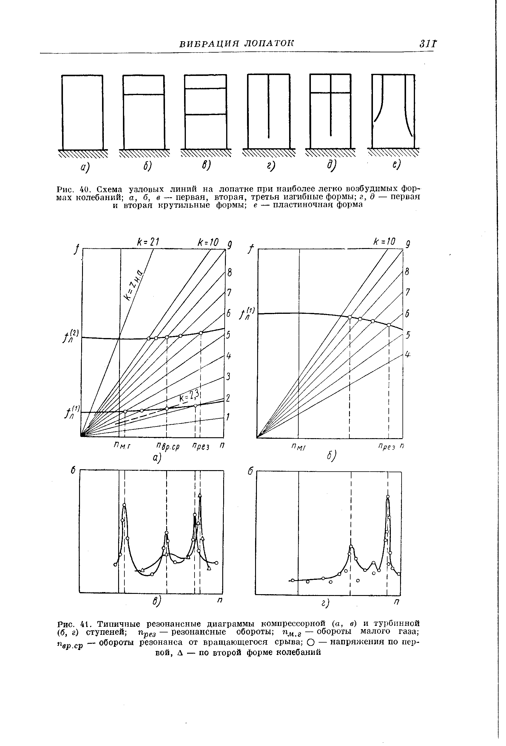 Рис. 41. Типичные резонансные диаграммы компрессорной (а, в) и турбинной (б, г) ступеней — резонансные обороты — обороты малого газа 
