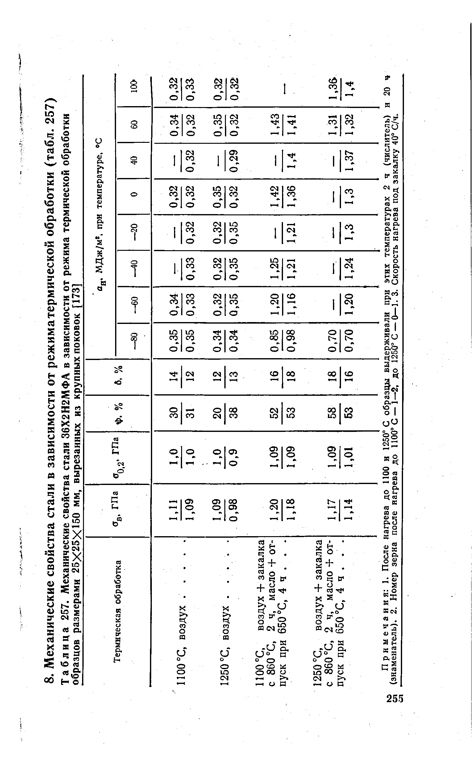 Таблица 257. <a href="/info/58648">Механические свойства стали</a> 36Х2Н2МФА в зависимости от режима термической обработки
