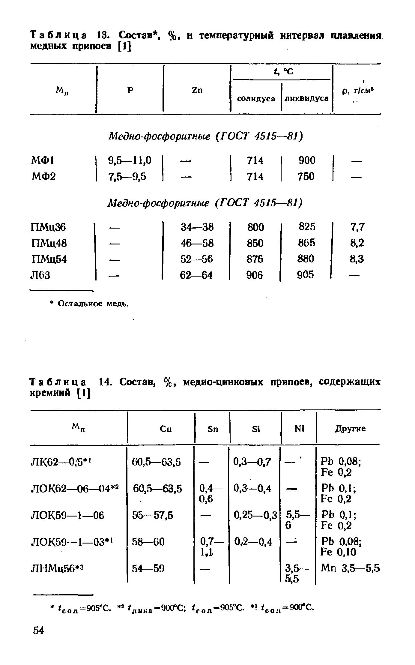 Таблица 14. Состав, %, медно-цинковых припоев, содержащих кремний [1]
