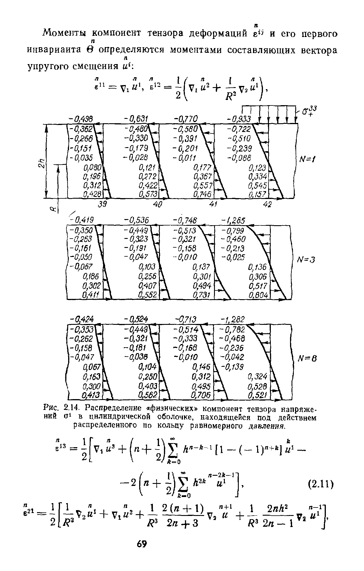 Рис. 2.14. Распределение физических компонент тензора напряжений a в <a href="/info/7003">цилиндрической оболочке</a>, находящейся под действием распределенного по кольцу равномерного давления.
