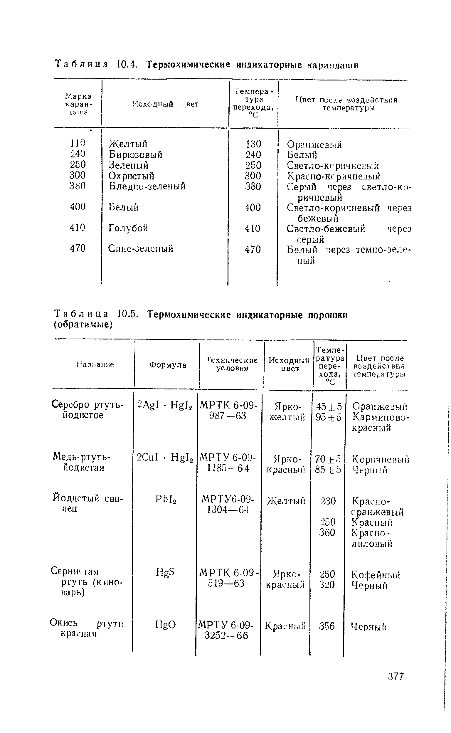 Таблица 10.5. Термохимические индикаторные порошки (обратимые)
