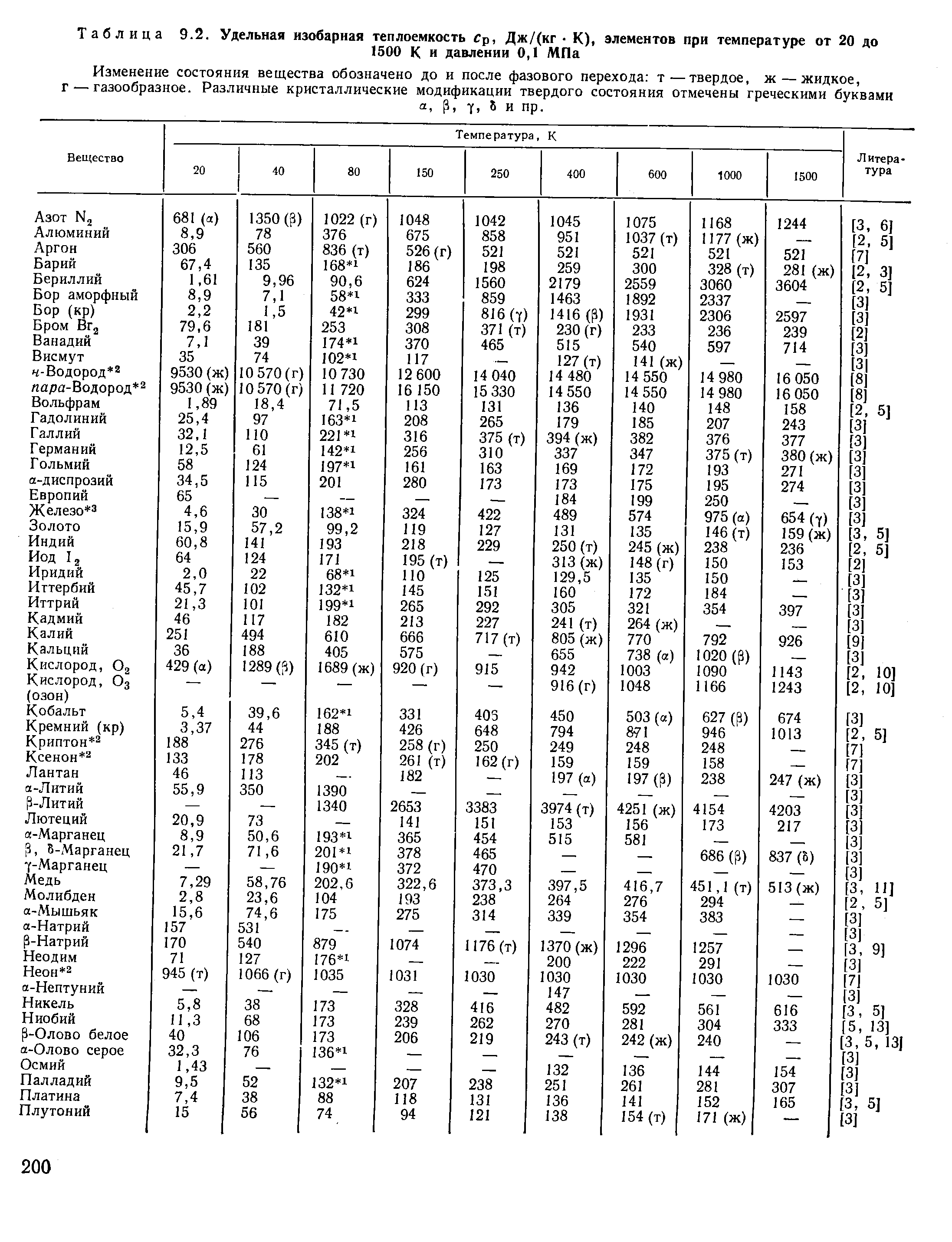 Таблица 9.2. Удельная изобарная теплоемкость Ср, Дж/(кг К), элементов при температуре от 20 до
