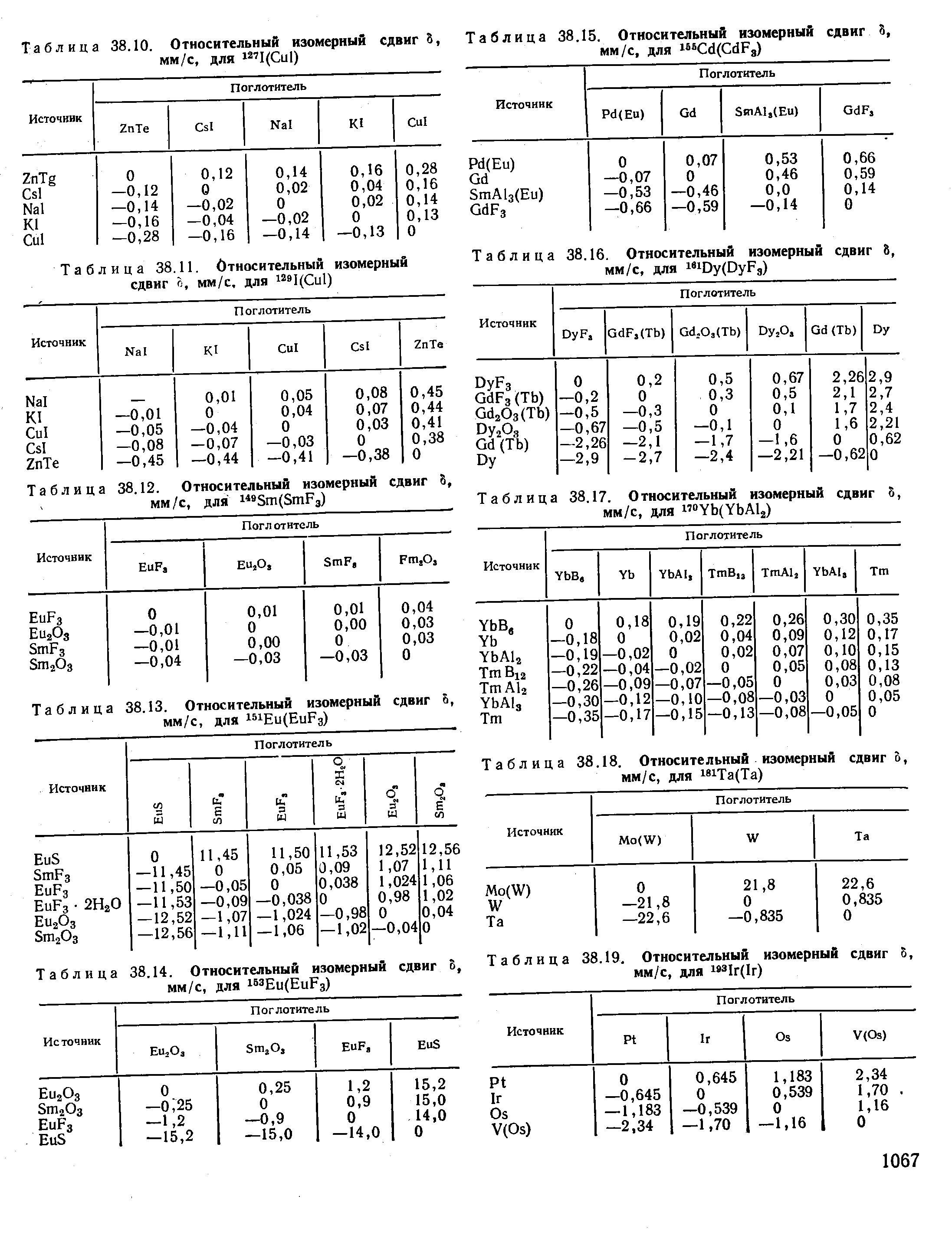 Таблица 38.19. Относительный изомерный сдвиг мм/с, для l 3Ir(Ir)

