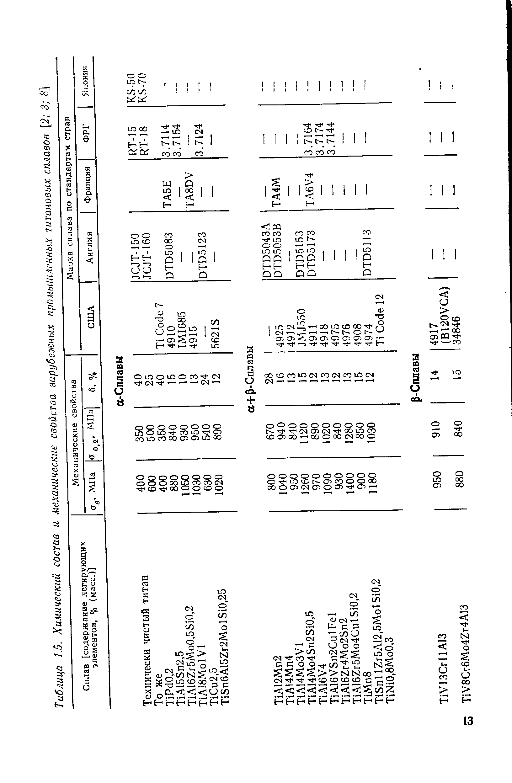 Таблица 1.5. <a href="/info/9450">Химический состав</a> и механические свойства зарубежных промышленных титановых сплавов [2 3 
