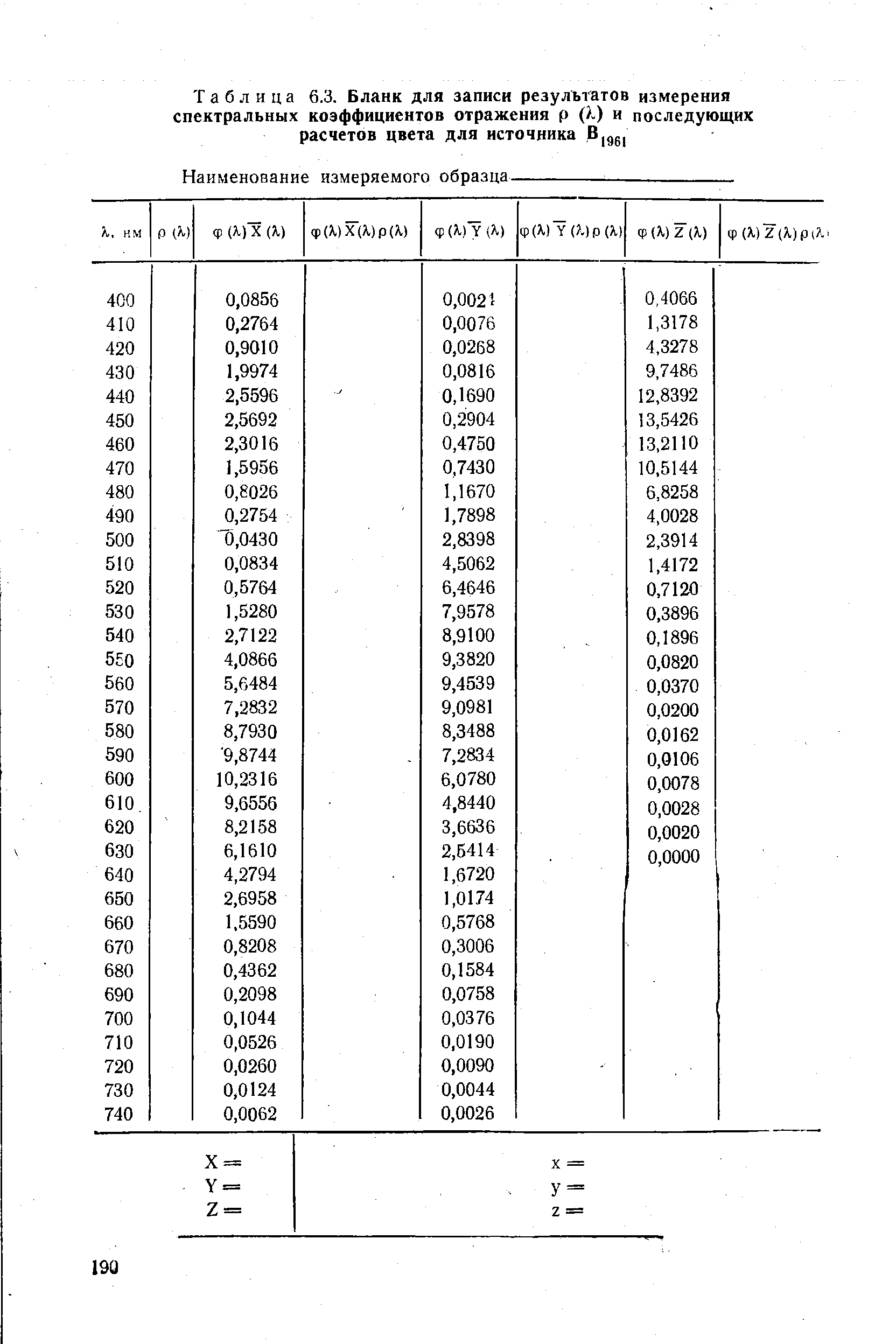 Таблица 6.3. Бланк для записи резульгатов измерения спектральных коэффициентов отражения р ().) и последующих расчетов цвета для источника
