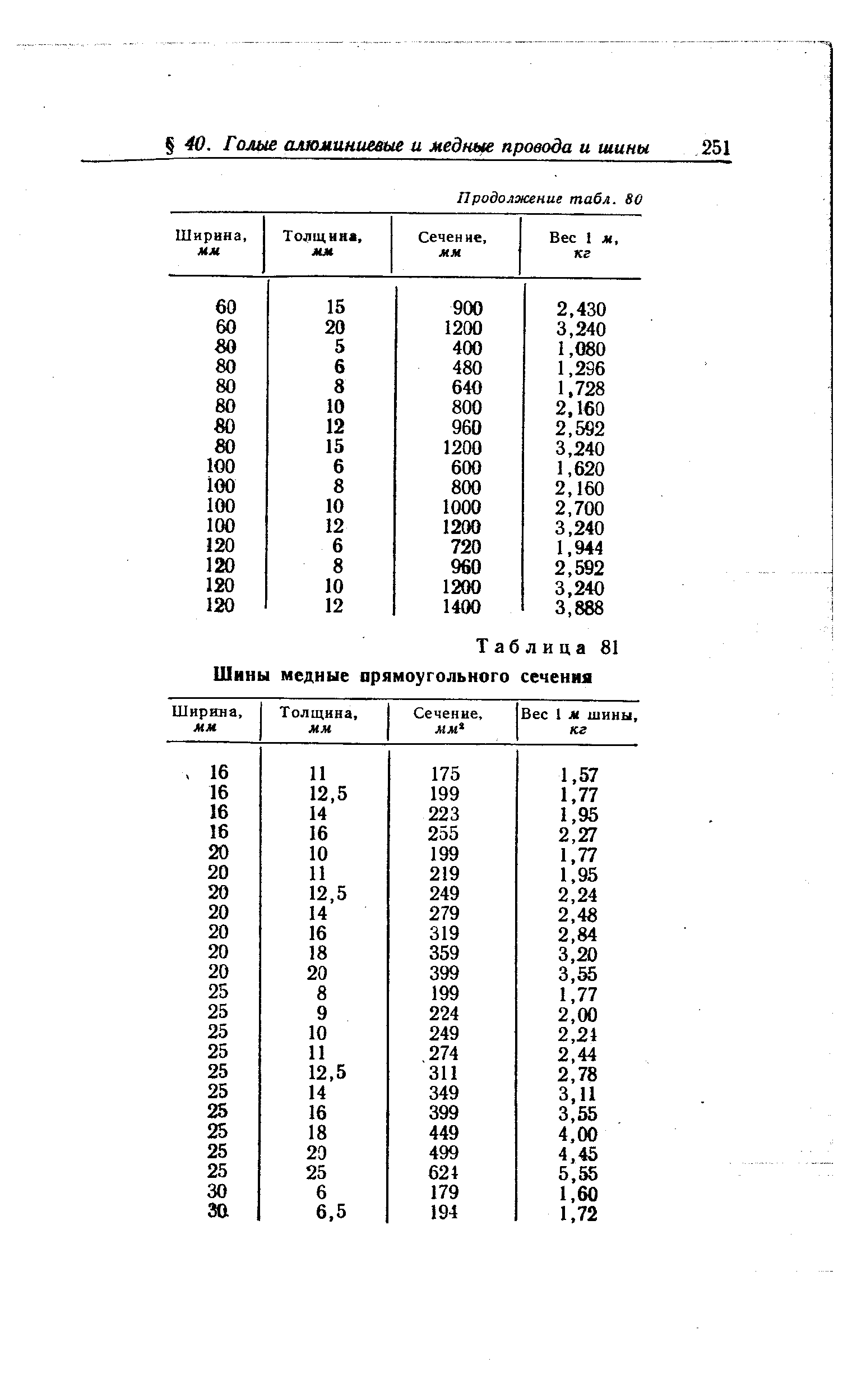 Таблица 81 Шины медные прямоугольного сечення
