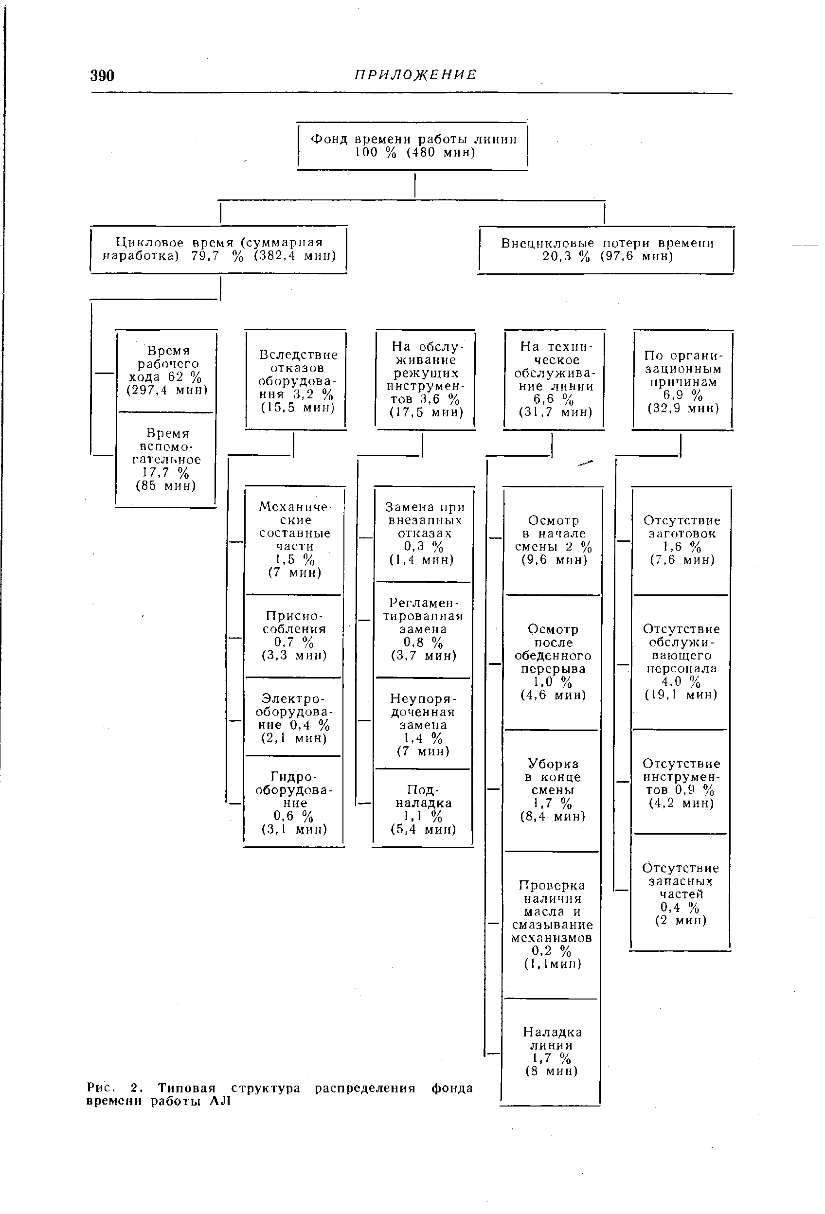 Рис. 2. Типовая структура распределения фонда времени работы АЛ
