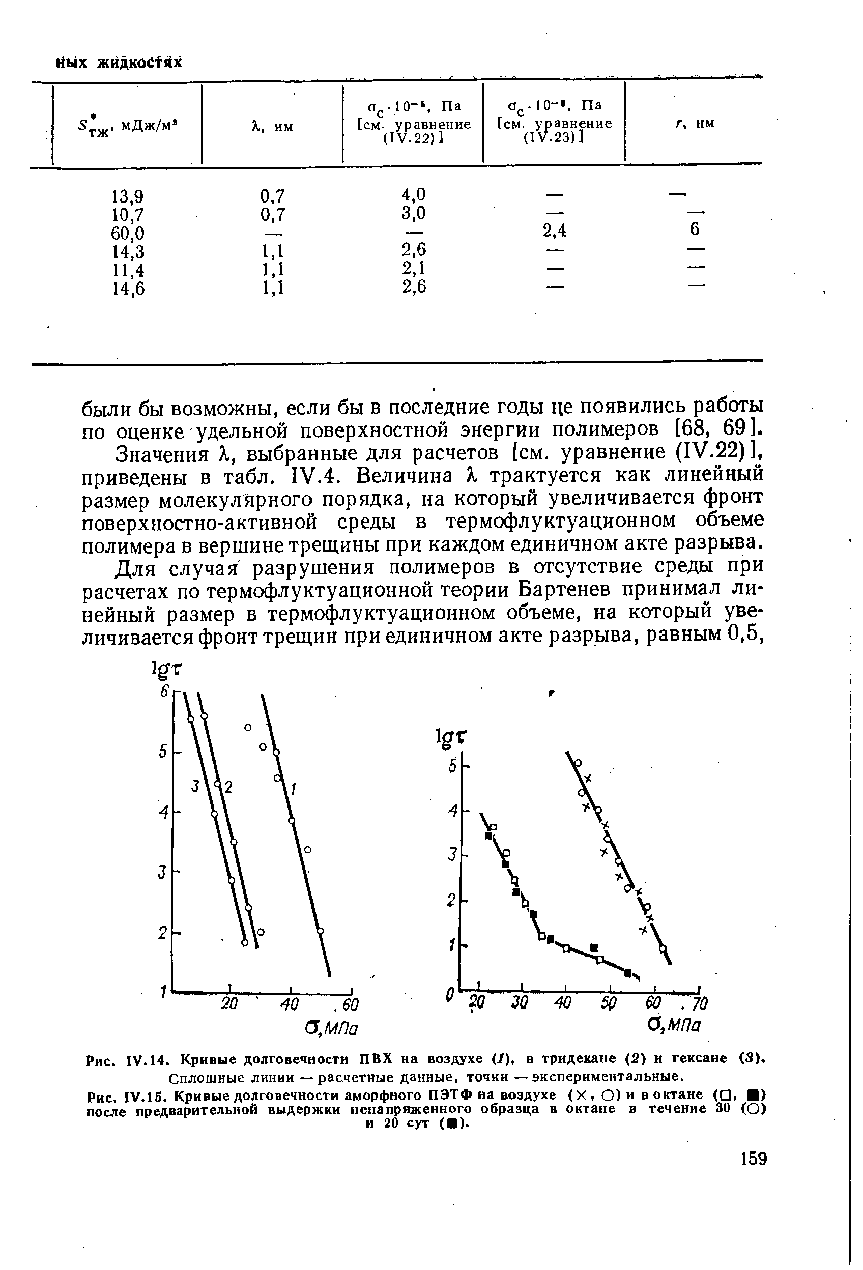 Рис. IV. 14. Кривые долговечности ПВХ на воздухе (/), в тридекане (2) и гексане (3), Сплошные линии — расчетные данные, точки — экспериментальные.
