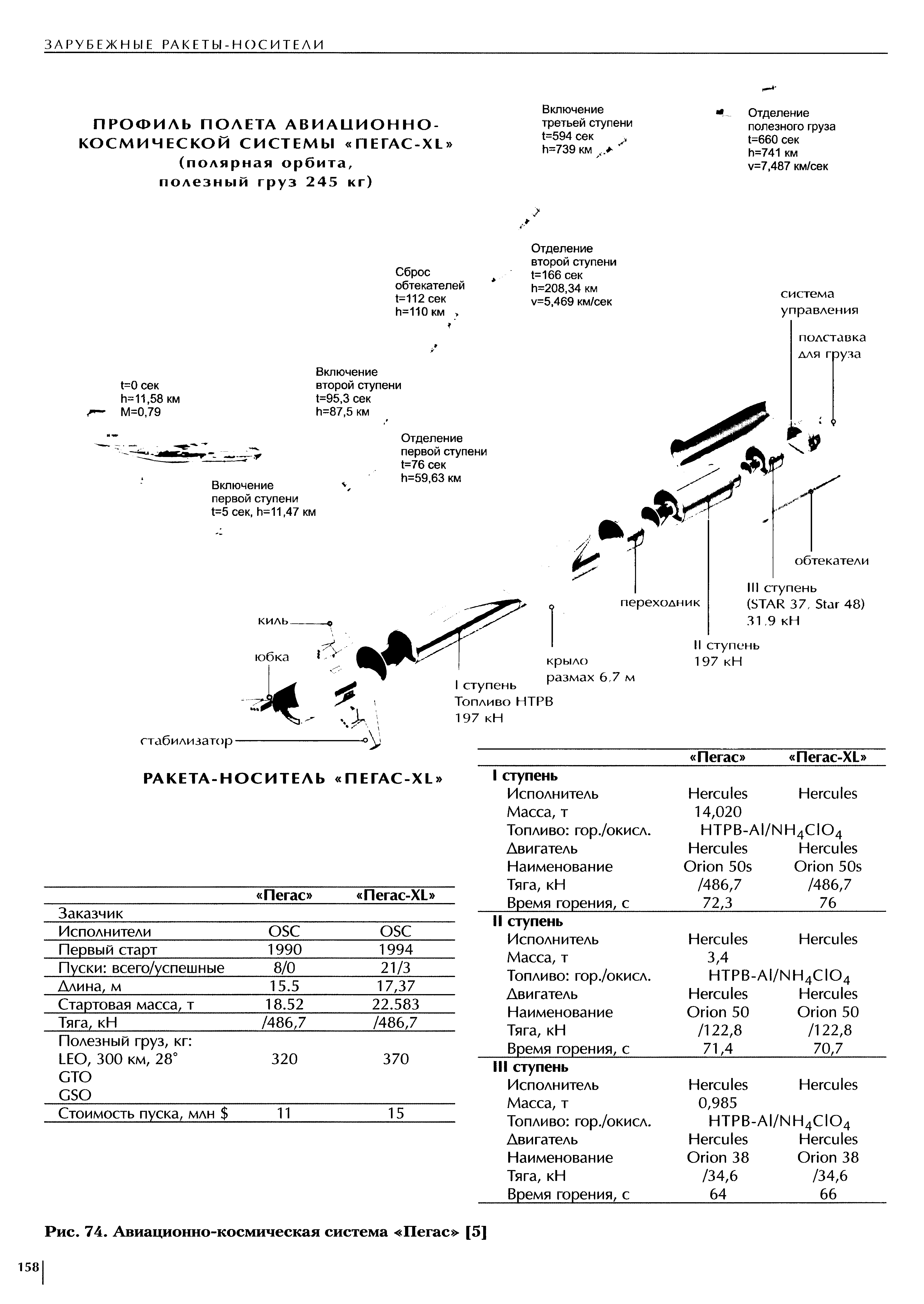 Рис. 74. Авиационно-космическая система Пегас [5]
