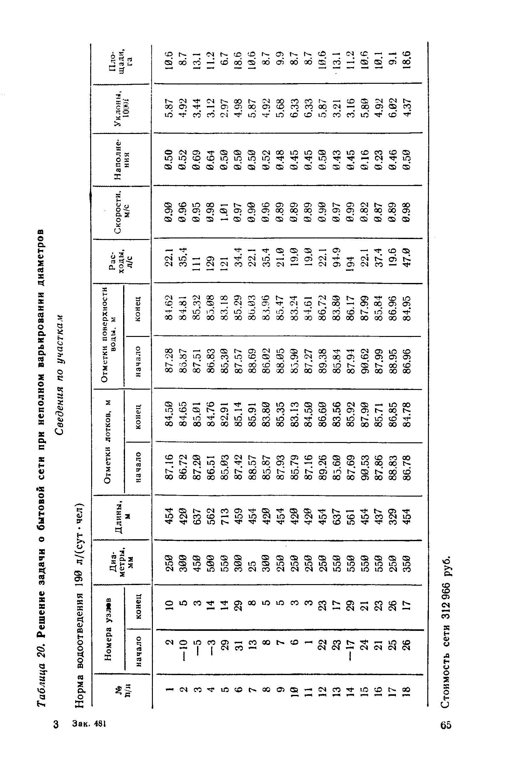 Таблица 20. <a href="/info/473303">Решение задачи</a> о бытовой сети при неполном варьировании диаметров
