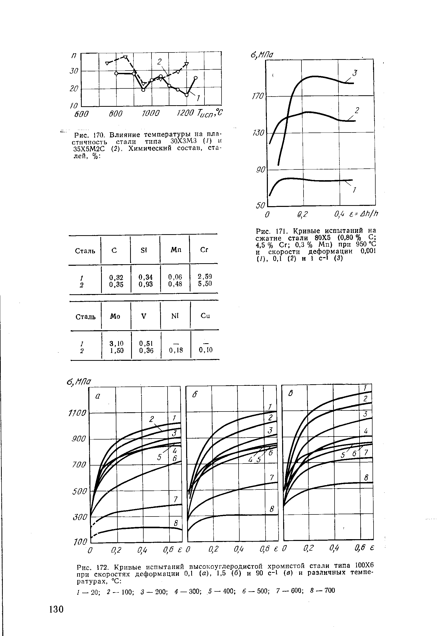 Рис. 172. Кривые испытаний высокоуглеродистой <a href="/info/36274">хромистой стали</a> типа 100X6 при <a href="/info/420">скоростях деформации</a> 0,1 (й), 1,5 (б) и 90 с-1 (в) и различных температурах, °С 
