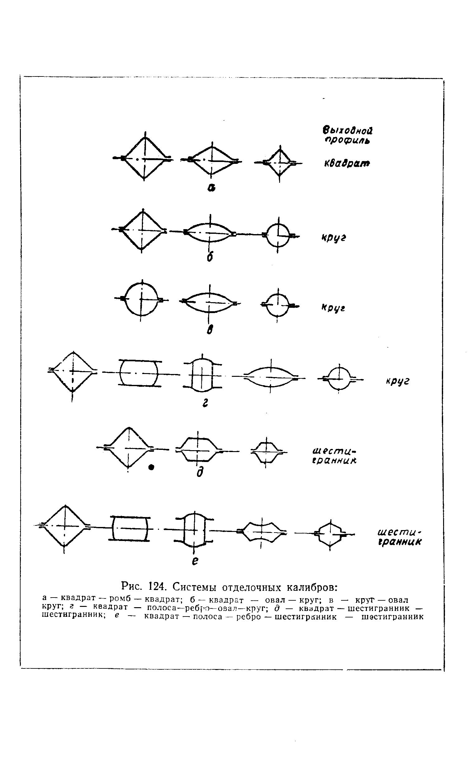 Рис. 124. Системы отделочных калибров а — квадрат — ромб — квадрат б — квадрат — овал — круг в — круг — овал круг г — квадрат — полоса—реб 0—озал—круг б — квадрат — шестигранник — шестигранник е — квадрат — полоса — ребро — шестигранник — шэстигранник
