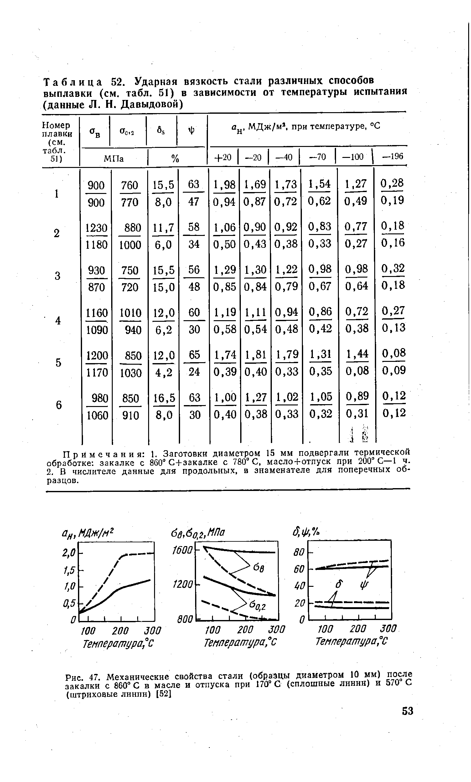 Таблица 52. Ударная вязкость стали различных способов выплавки (см. табл. 51) в зависимости от температуры испытания (данные Л. Н. Давыдовой)
