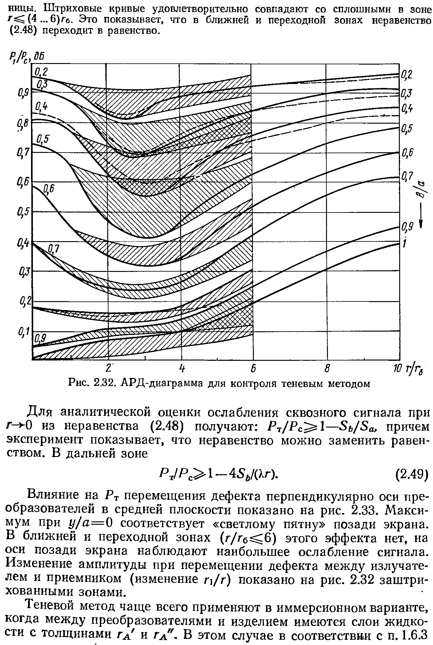 Настройка ард диаграммы