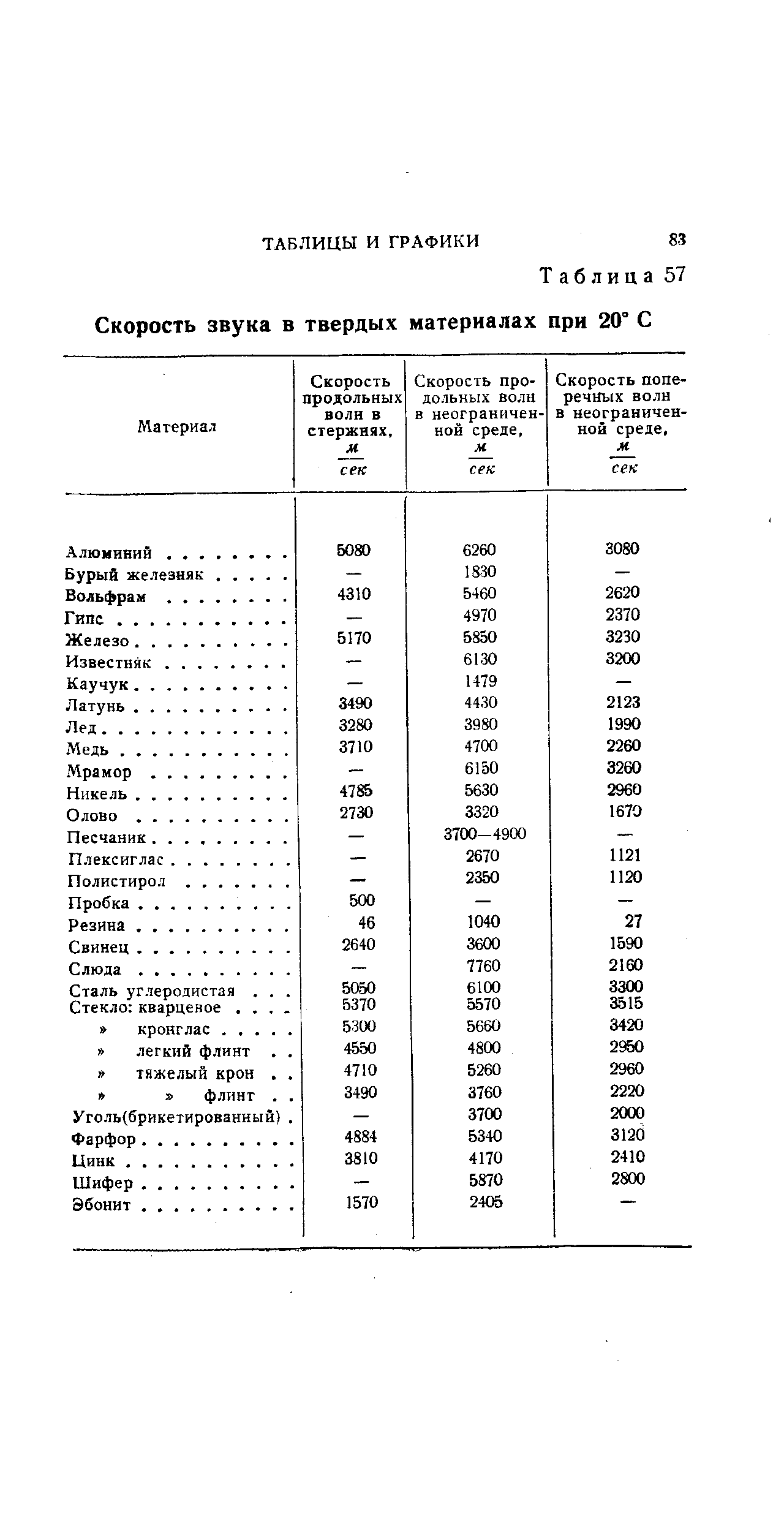 Скорость стали. Скорость ультразвуковой продольной волны 12х18н10т. Скорость звука в металлах таблица. Сталь 30хма скорость ультразвука. Таблица скорости распространения ультразвуковых волн в металлах.