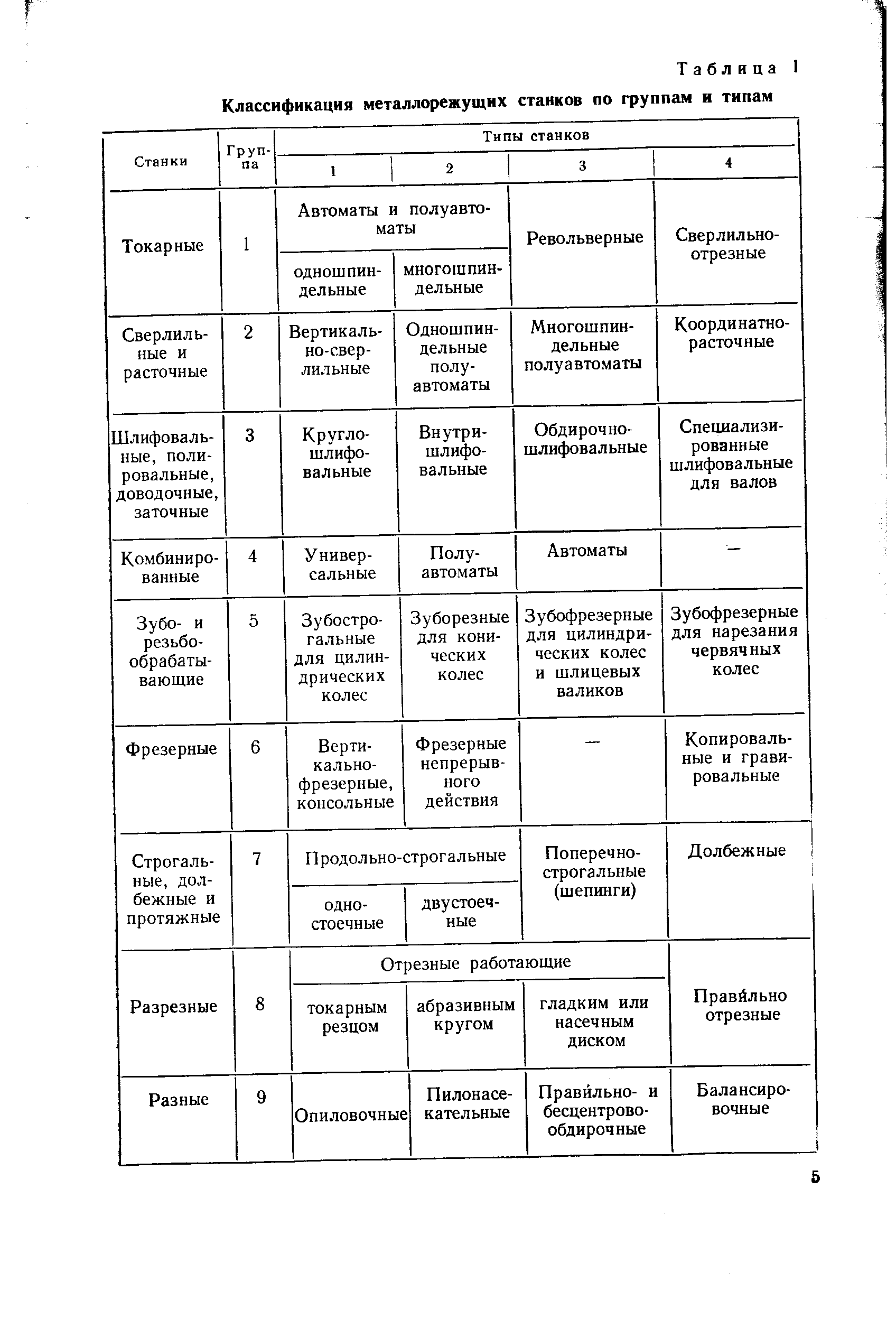 Классификация станков. Таблица ЭНИМС группы и типы металлорежущих станков. Классификация ЭНИМС металлорежущих станков. Классификационная таблица металлорежущих станков. Классификация токарных станков таблица.