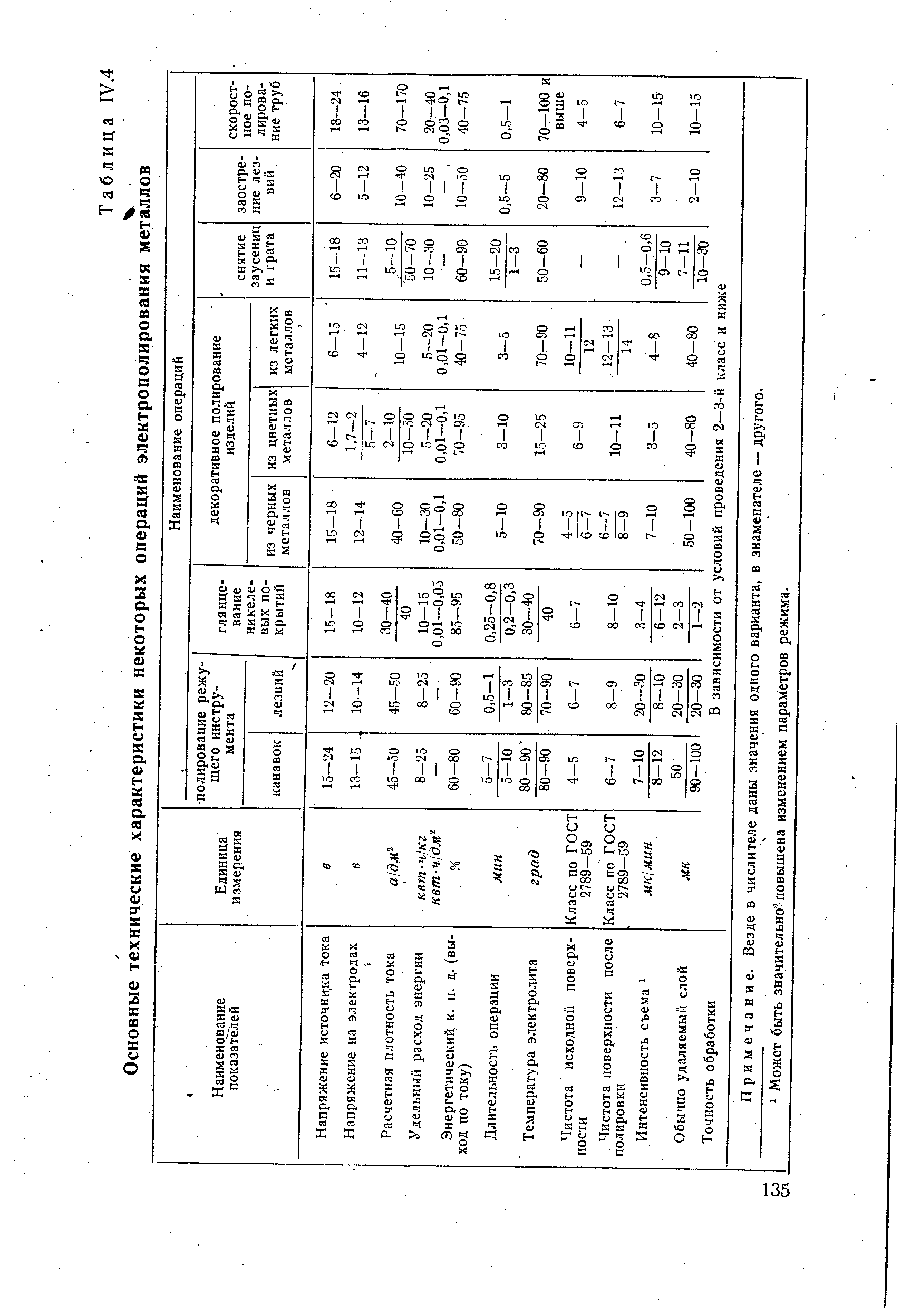 Таблица IV.4 V Основные технические характеристики некоторых операций электрополирования металлов
