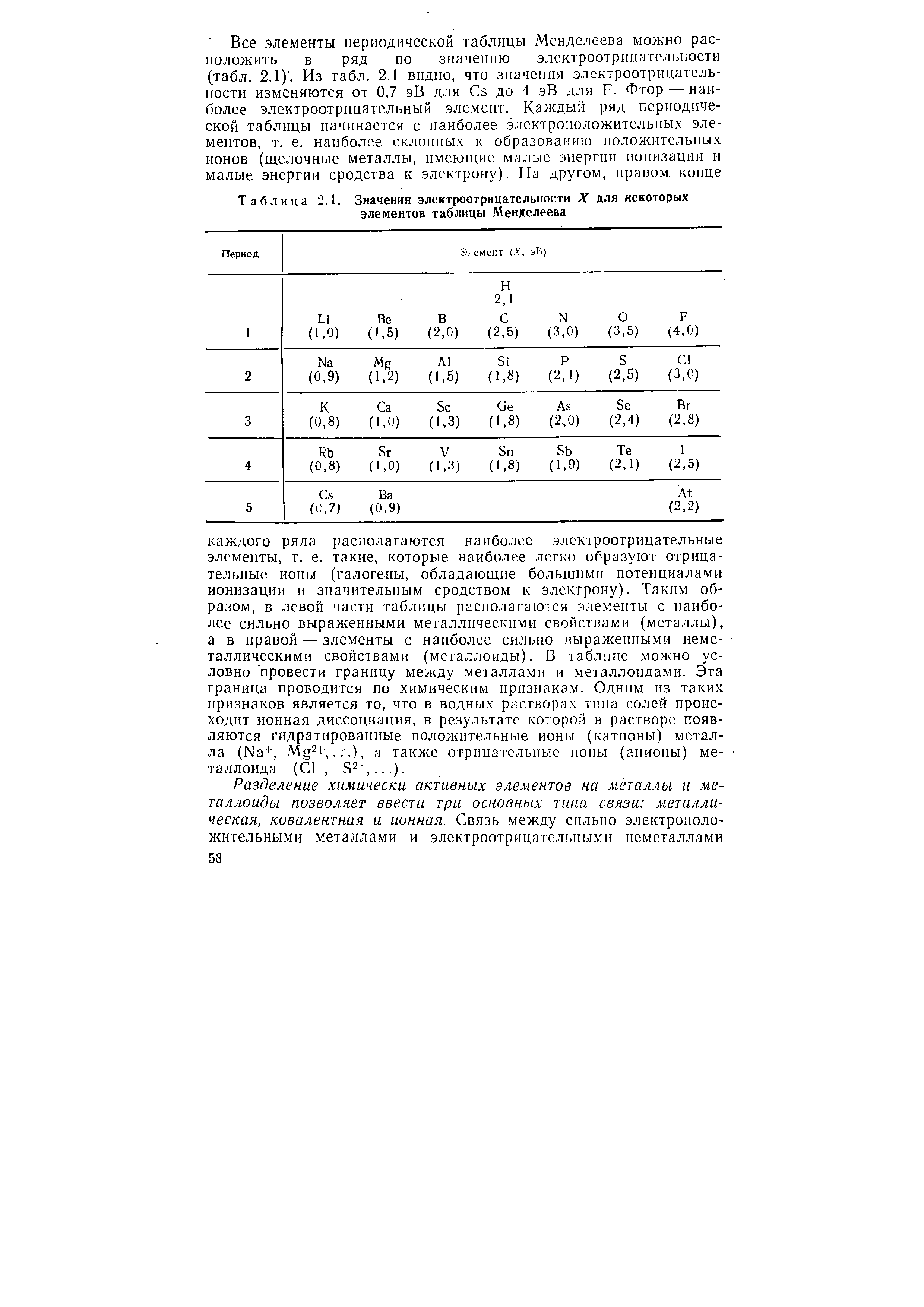 Таблица 2.1. Значения электроотрицательности X для некоторых элементов таблицы Менделеева
