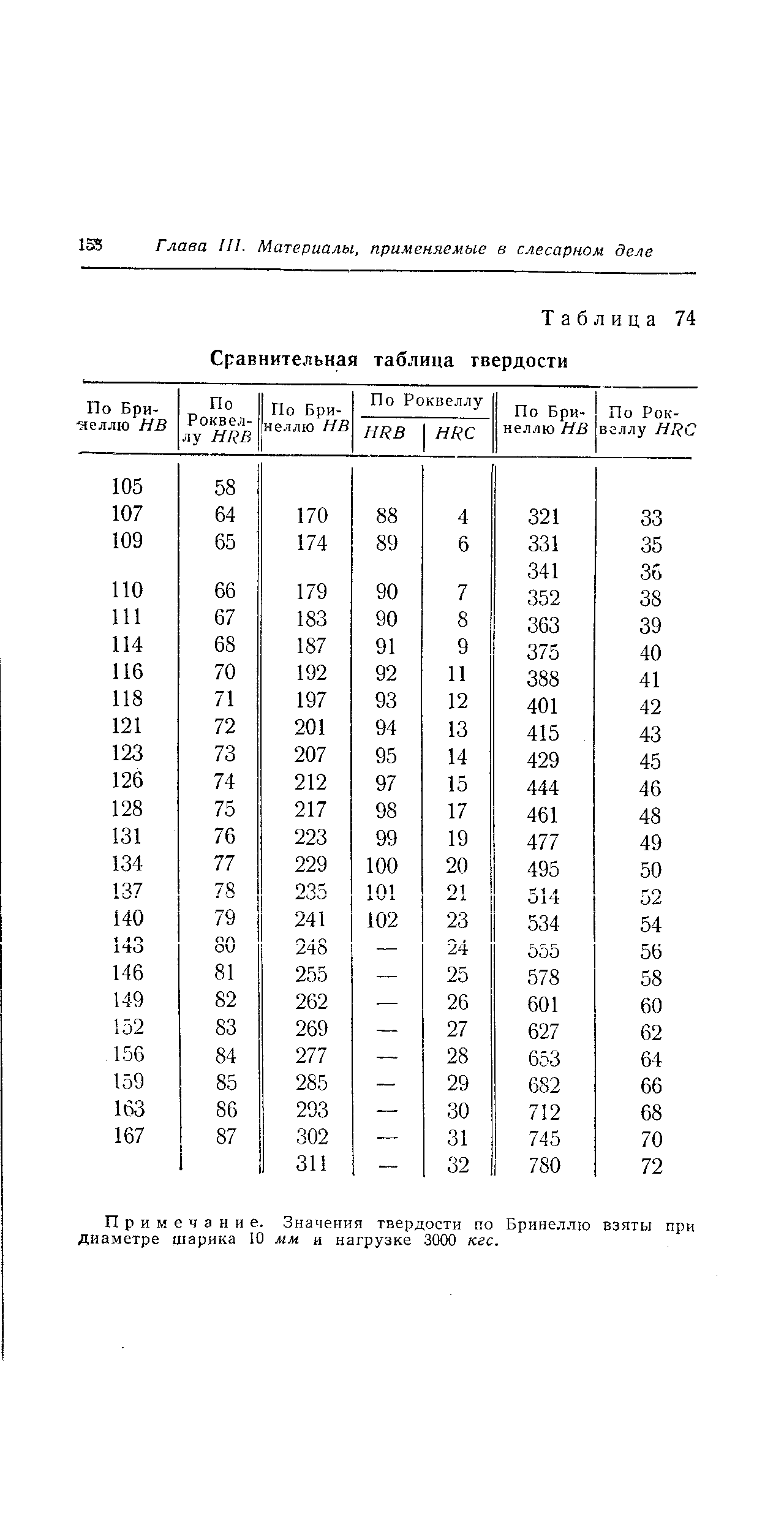 Таблица 74 Сравнительная таблица твердости
