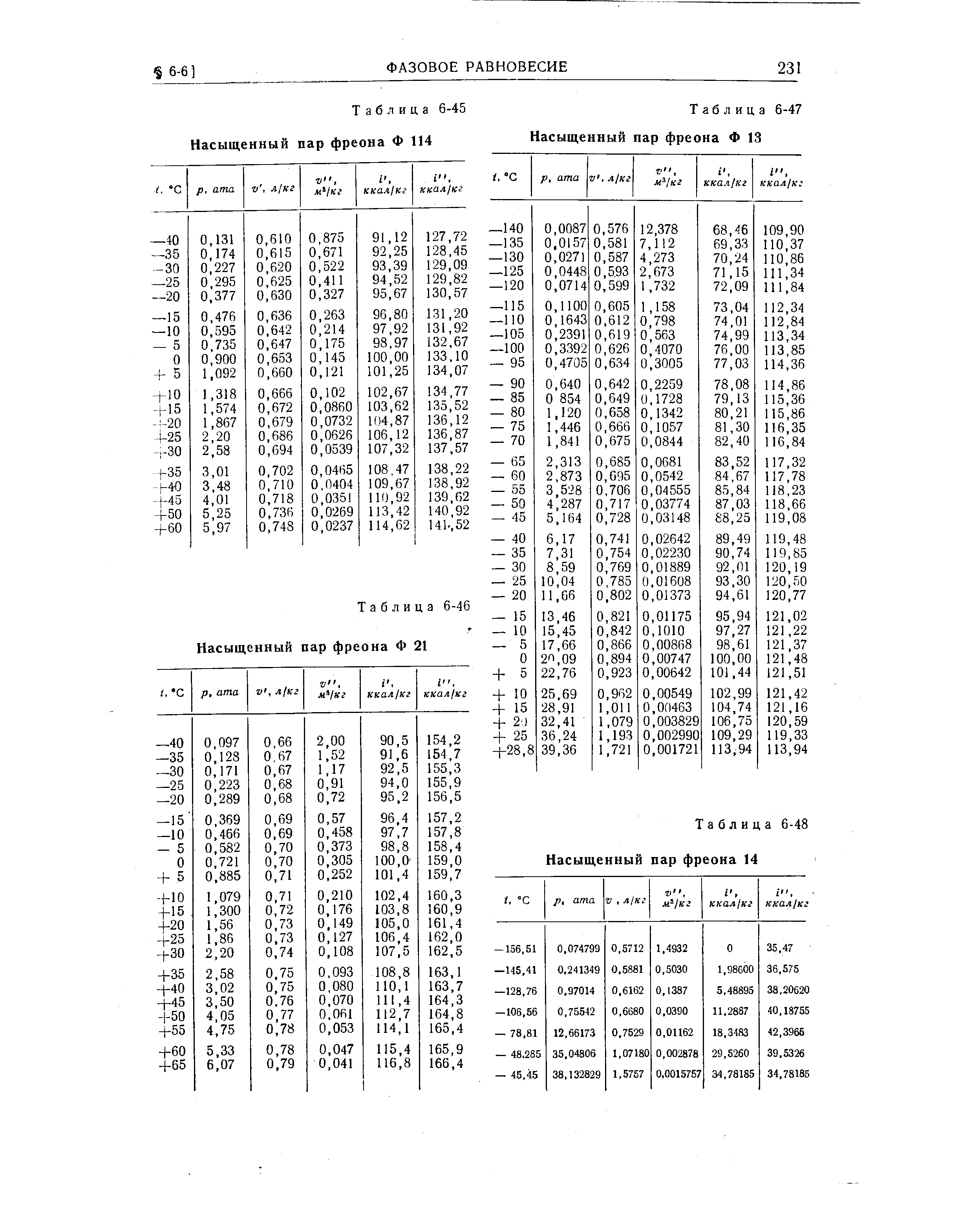 Таблица 6-47 Насыщенный пар фреона Ф 13
