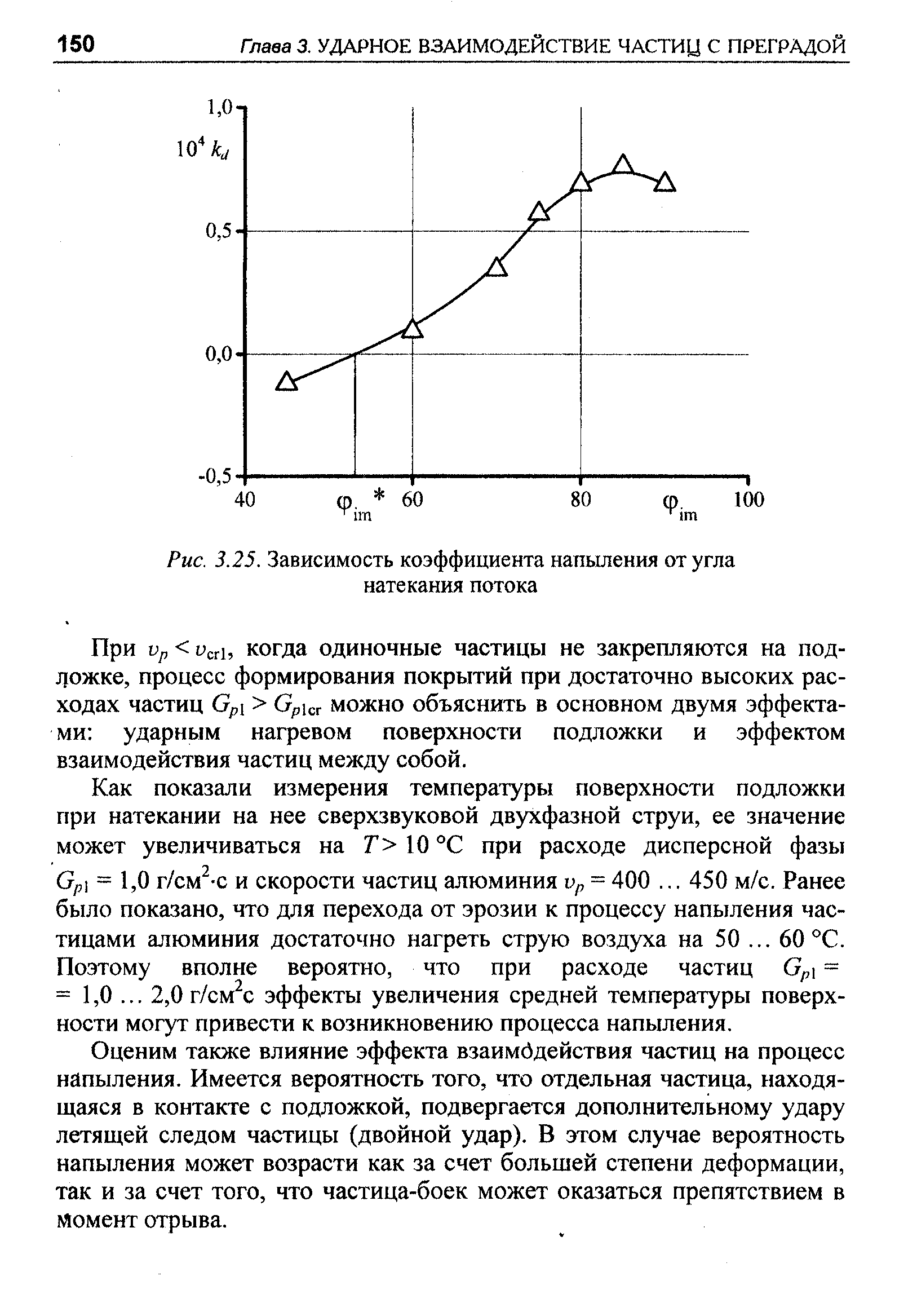 Рис. 3.25. Зависимость коэффициента напыления от угла натекания потока
