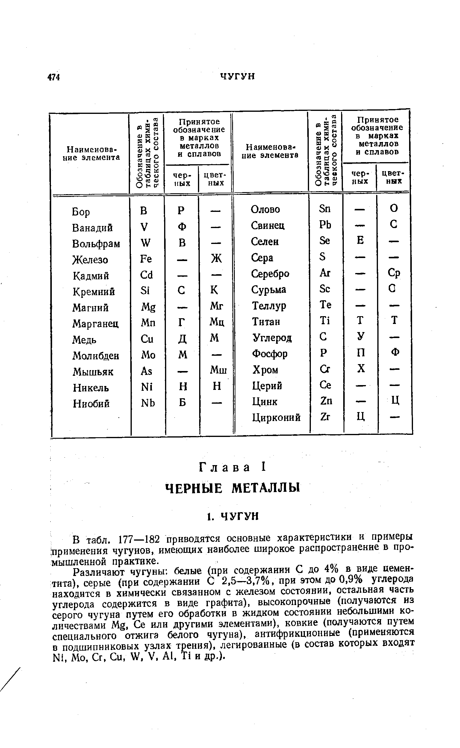 В табл. 177—182 приводятся основные характеристики и примеры применения чугунов, имеющих наиболее широкое распространение в про-мышлениой практике.
